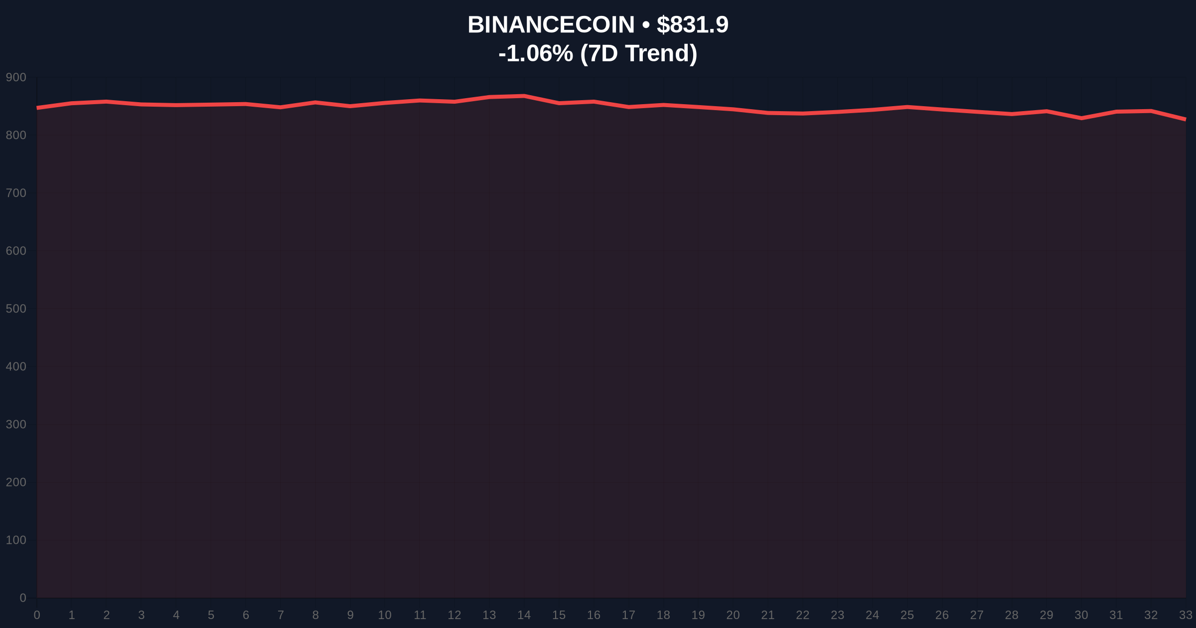  BNB Chain Fermi Upgrade Targets 3x Speed Boost Price Chart