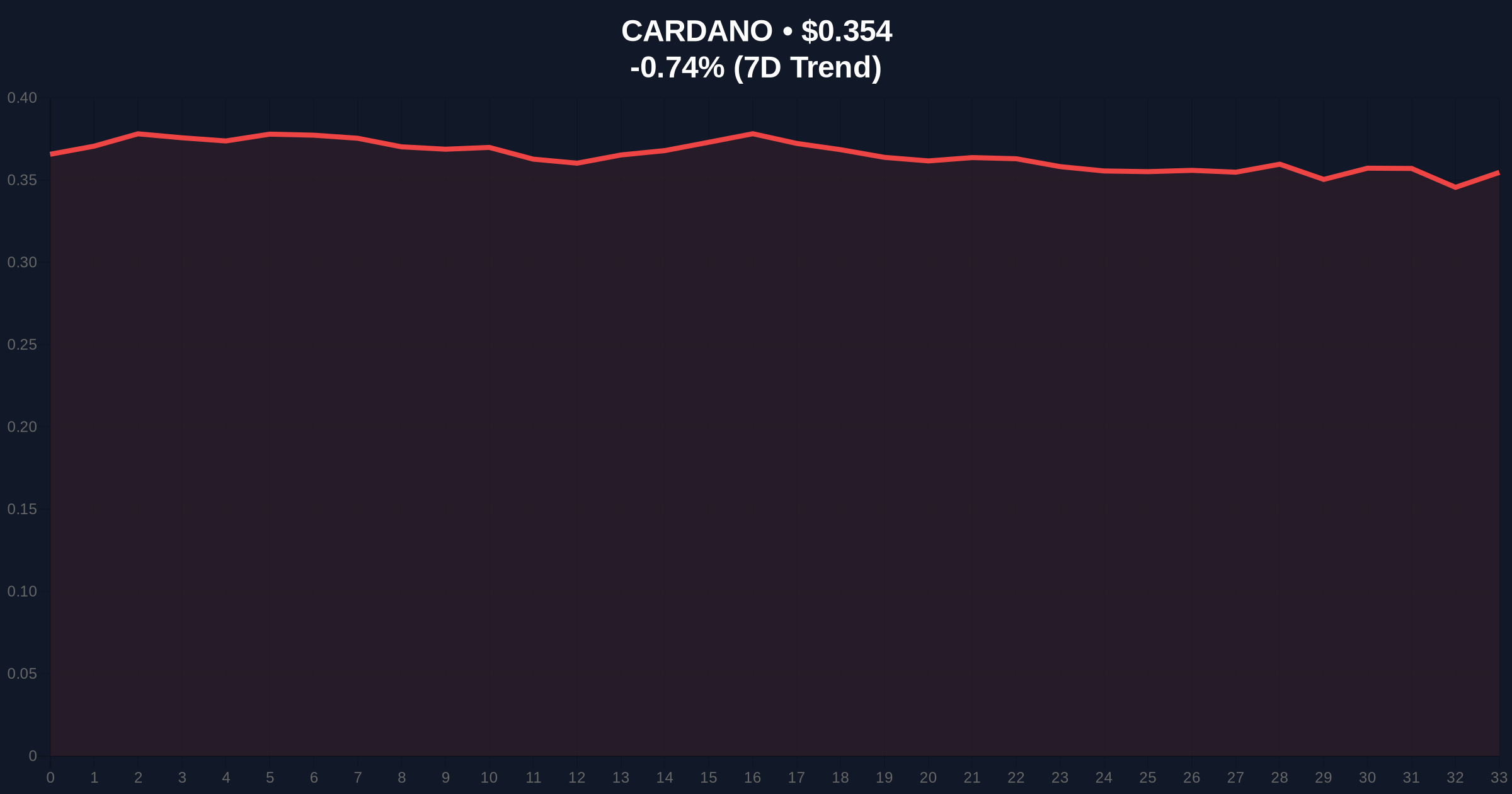  Cardano Founder's Midnight Project Claims Privacy Tech Breakthrough Price Chart
