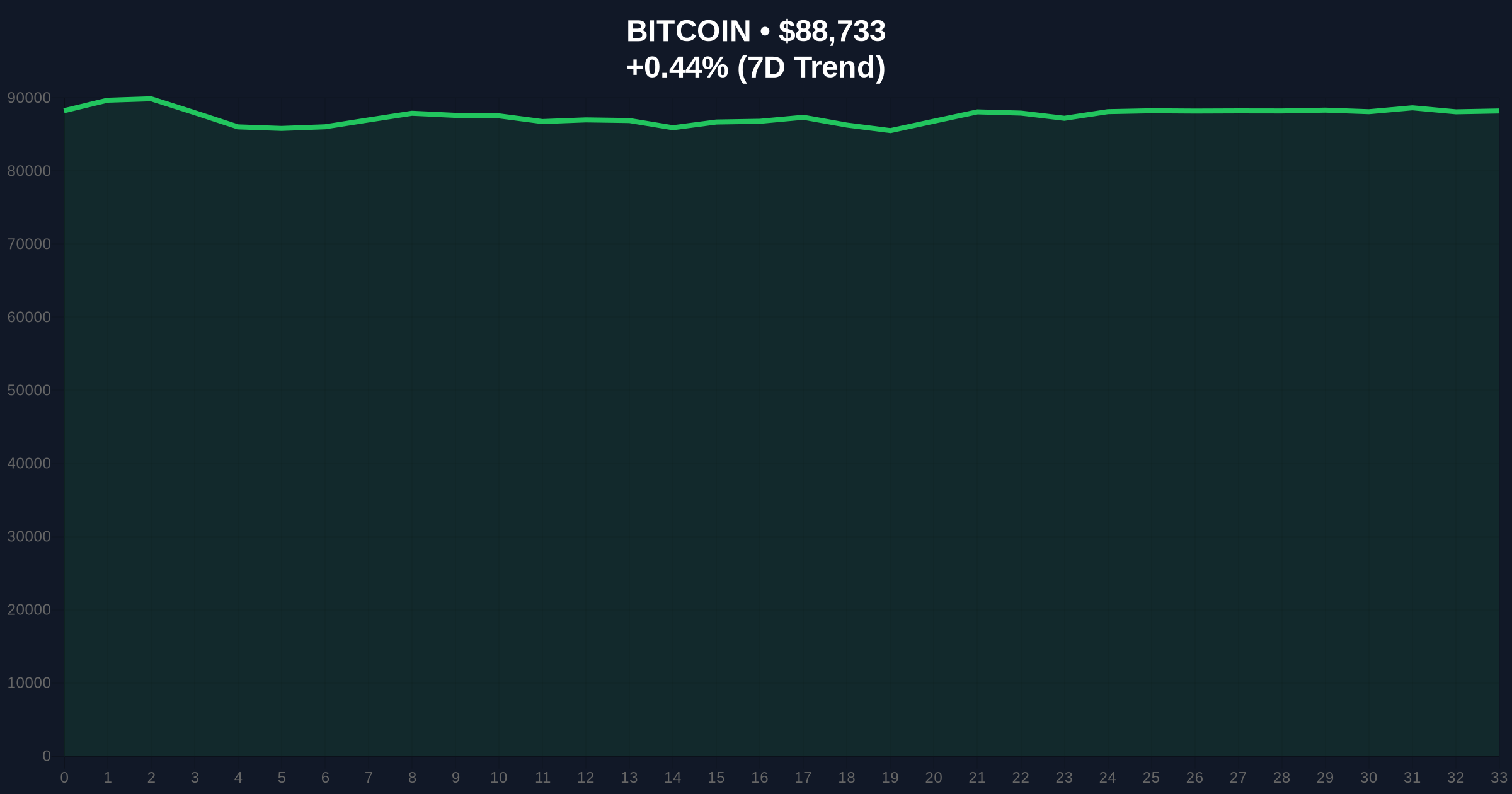 Daily Crypto Analysis: CME Bitcoin Futures Open with $695 Gap Amid Extreme Fear Price Chart