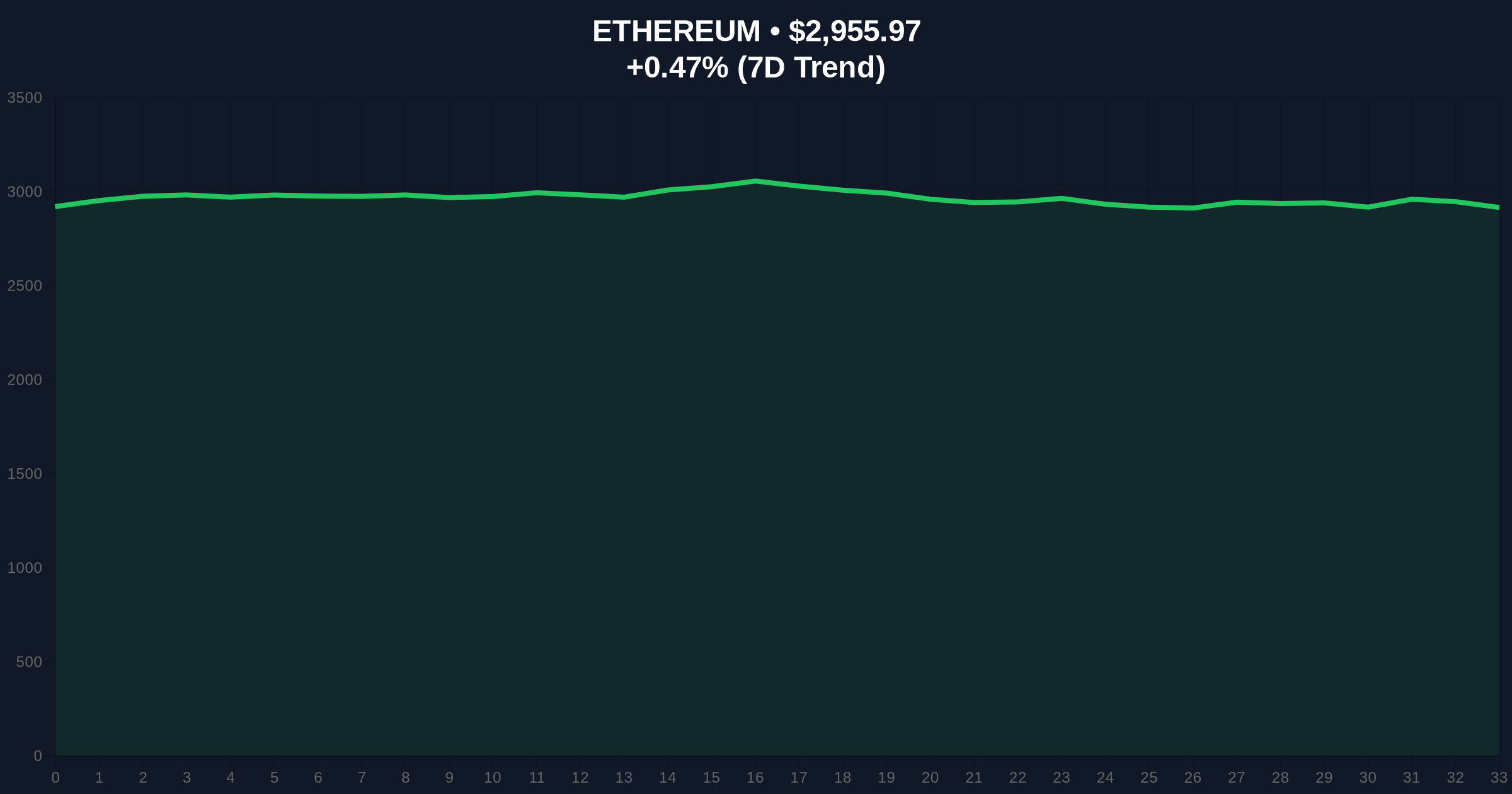  Ethereum Faces Diminished 2026 ATH Prospects Amid Bearish Structure Price Chart