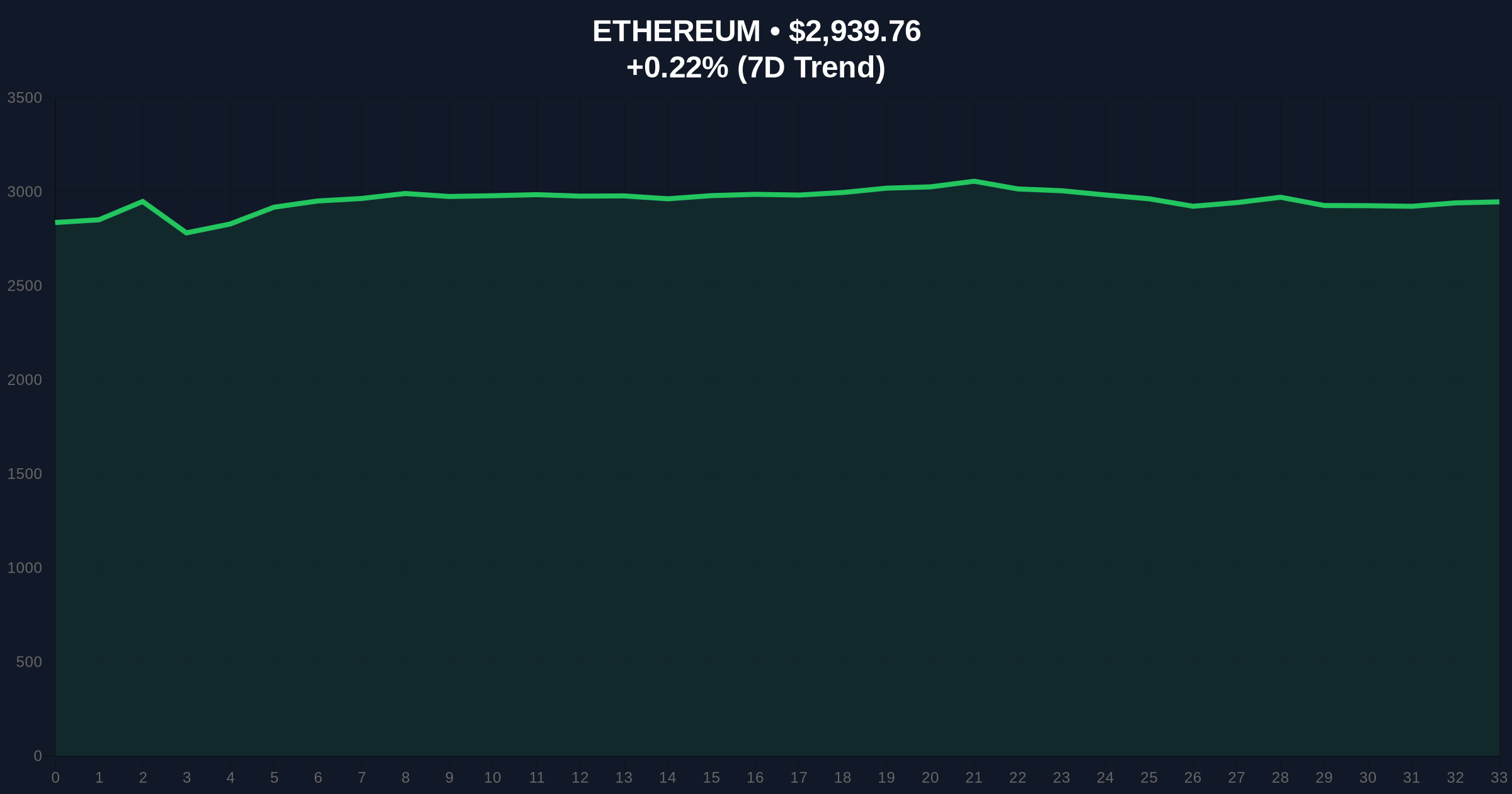  Ethereum ETF Outflows Signal Institutional Doubt Price Chart