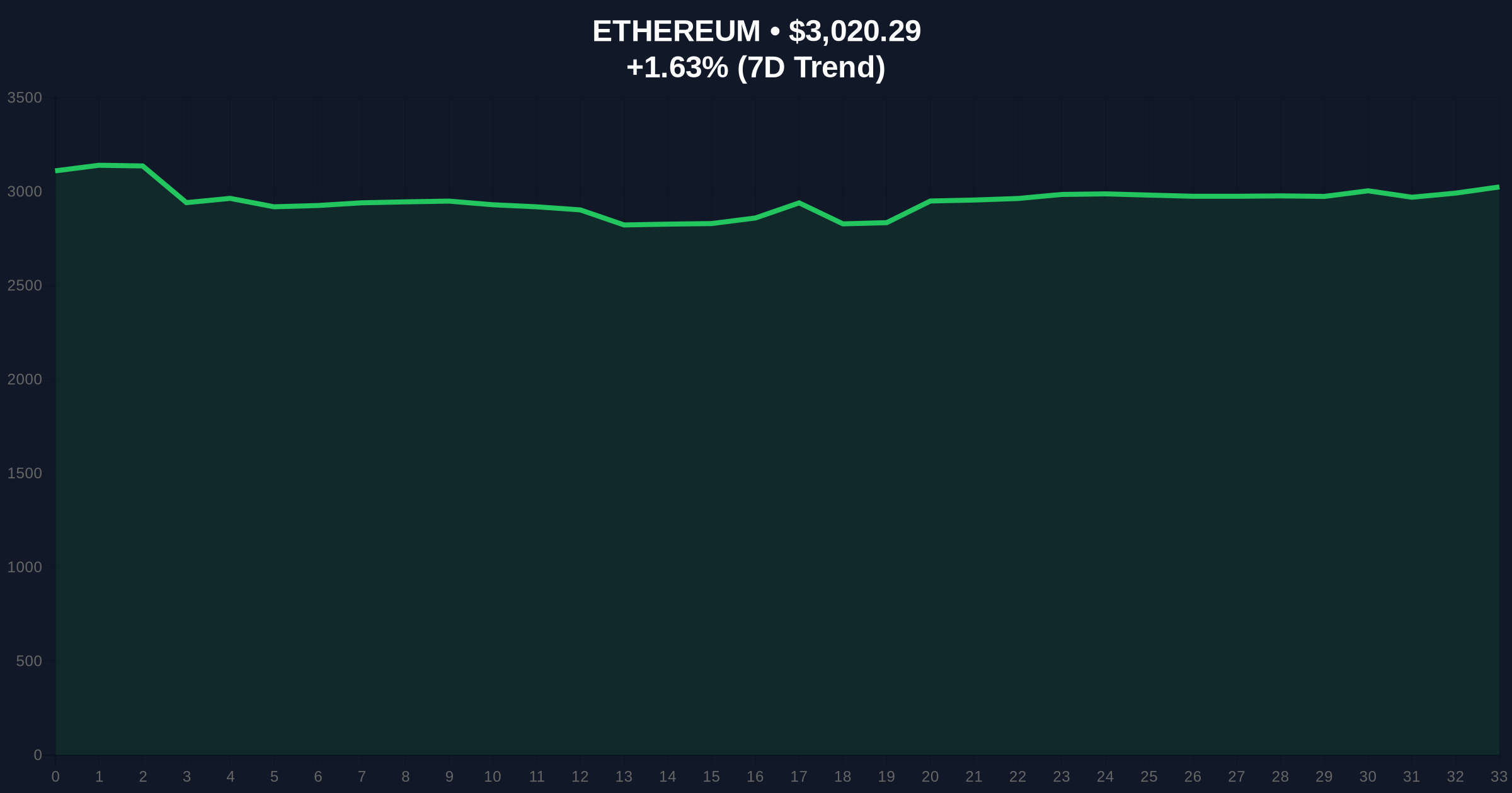 Daily Crypto Analysis: Ethereum OG Stakes $10.8M ETH on Ether.fi Amid Extreme Fear Price Chart