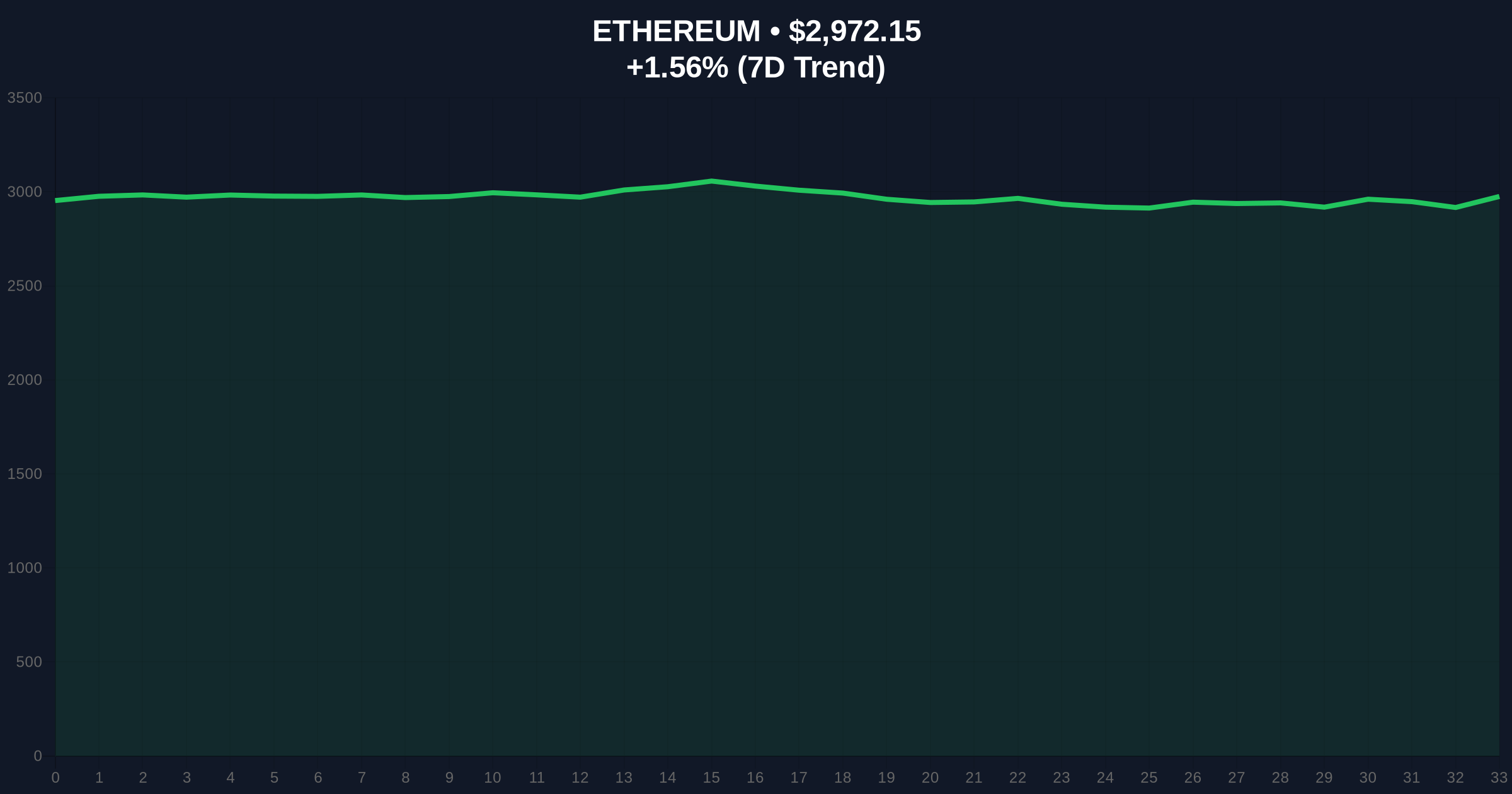  40% of Ethereum Supply Now Underwater as Sentiment Hits Extreme Fear Price Chart