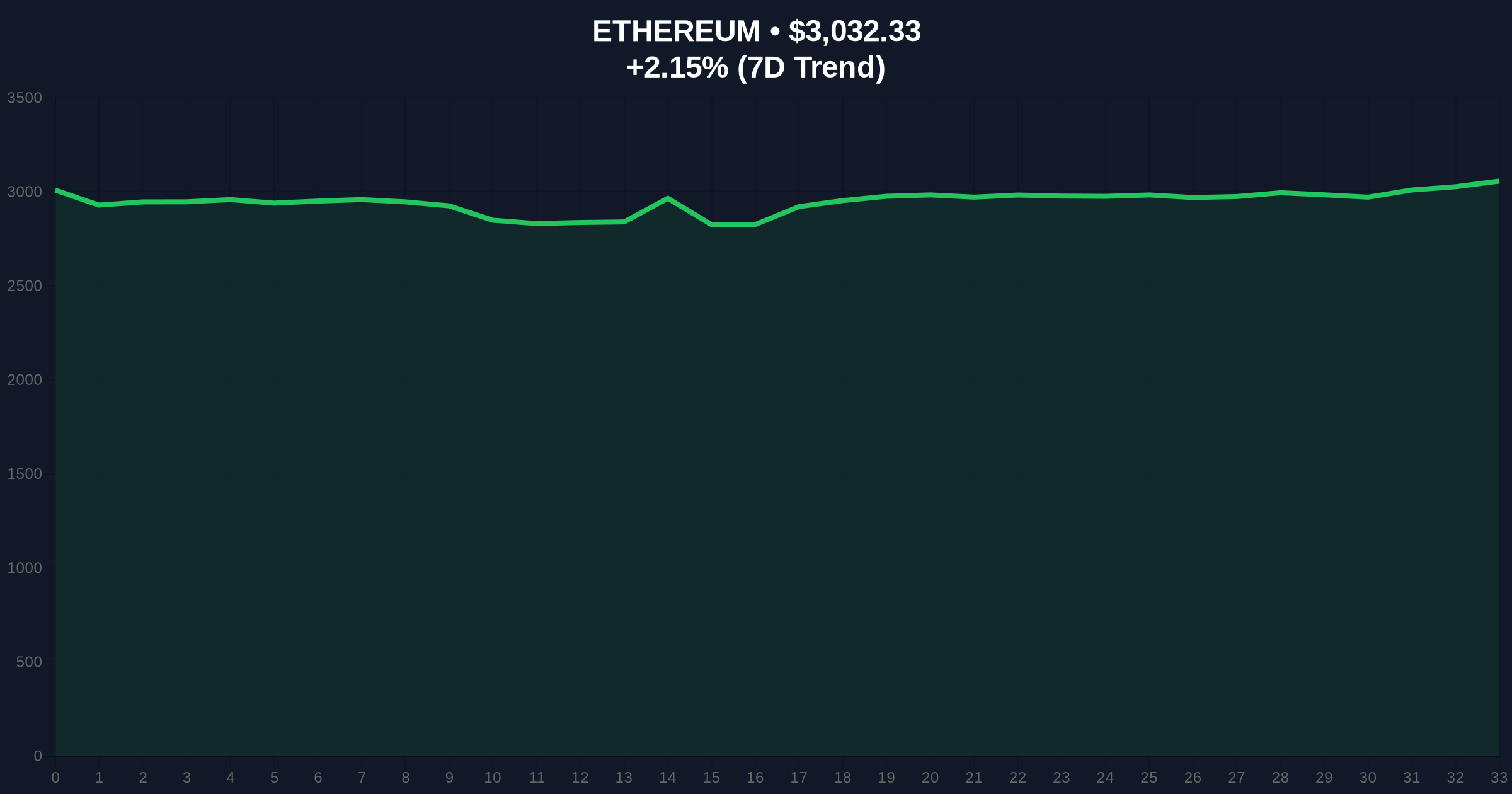Daily Crypto Analysis: Etherzilla's 24,291 ETH Sale Tests Market Structure Amid Extreme Fear Price Chart