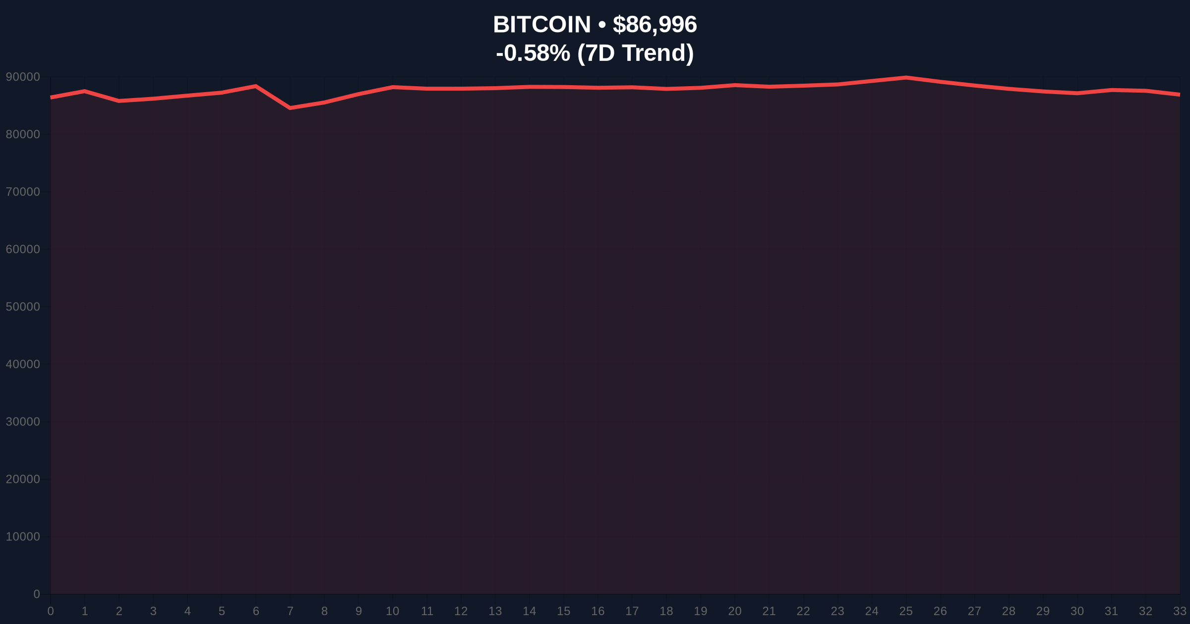  Matrixport's $94.7M Bitcoin Withdrawal Signals Institutional Accumulation Price Chart