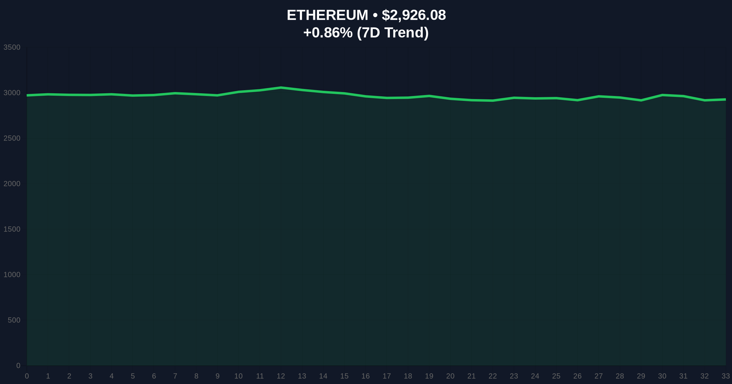  Pantera Capital's $15.39M ETH Deposit to Coinbase Prime Price Chart