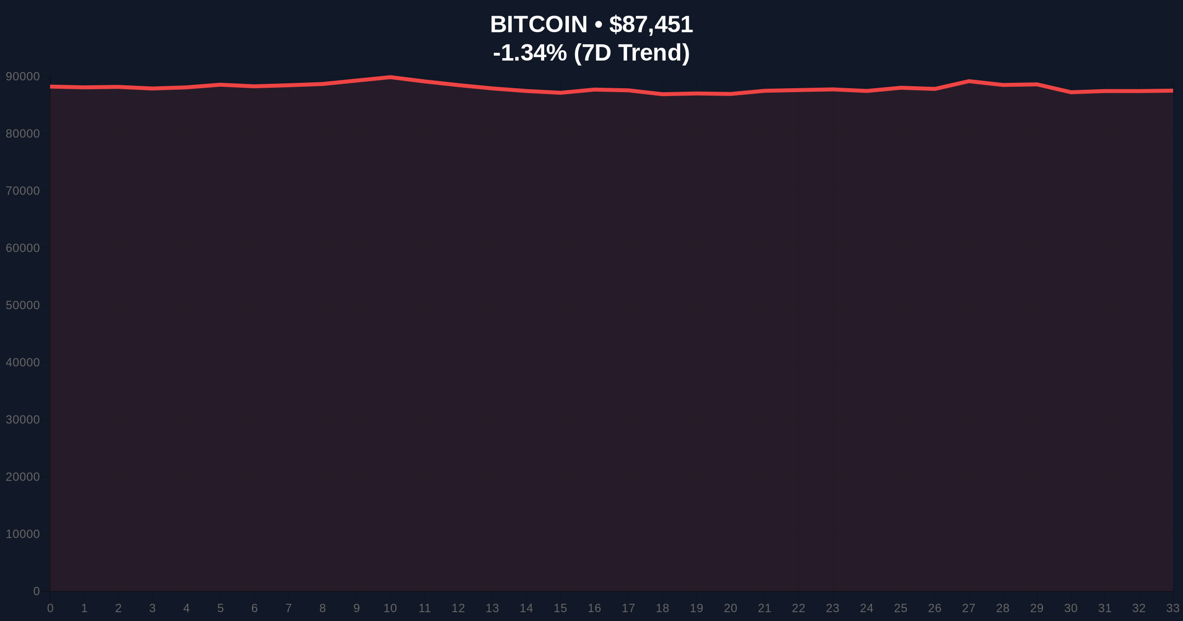  PlanB's Bitcoin Decoupling Thesis Faces Statistical Skepticism Price Chart