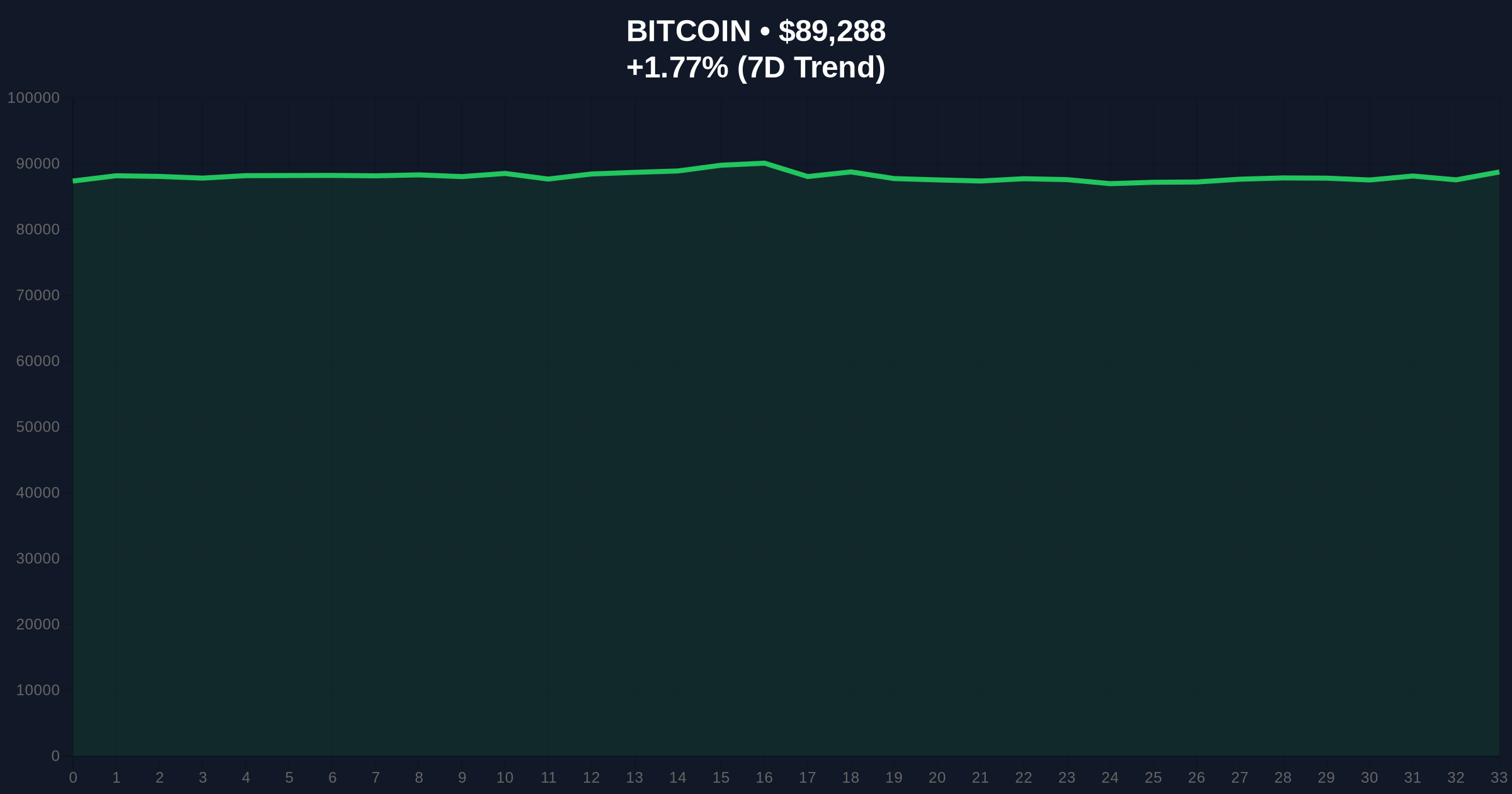 QCP Capital's $36.3M Binance Deposit Signals Potential Selling Pressure Price Chart