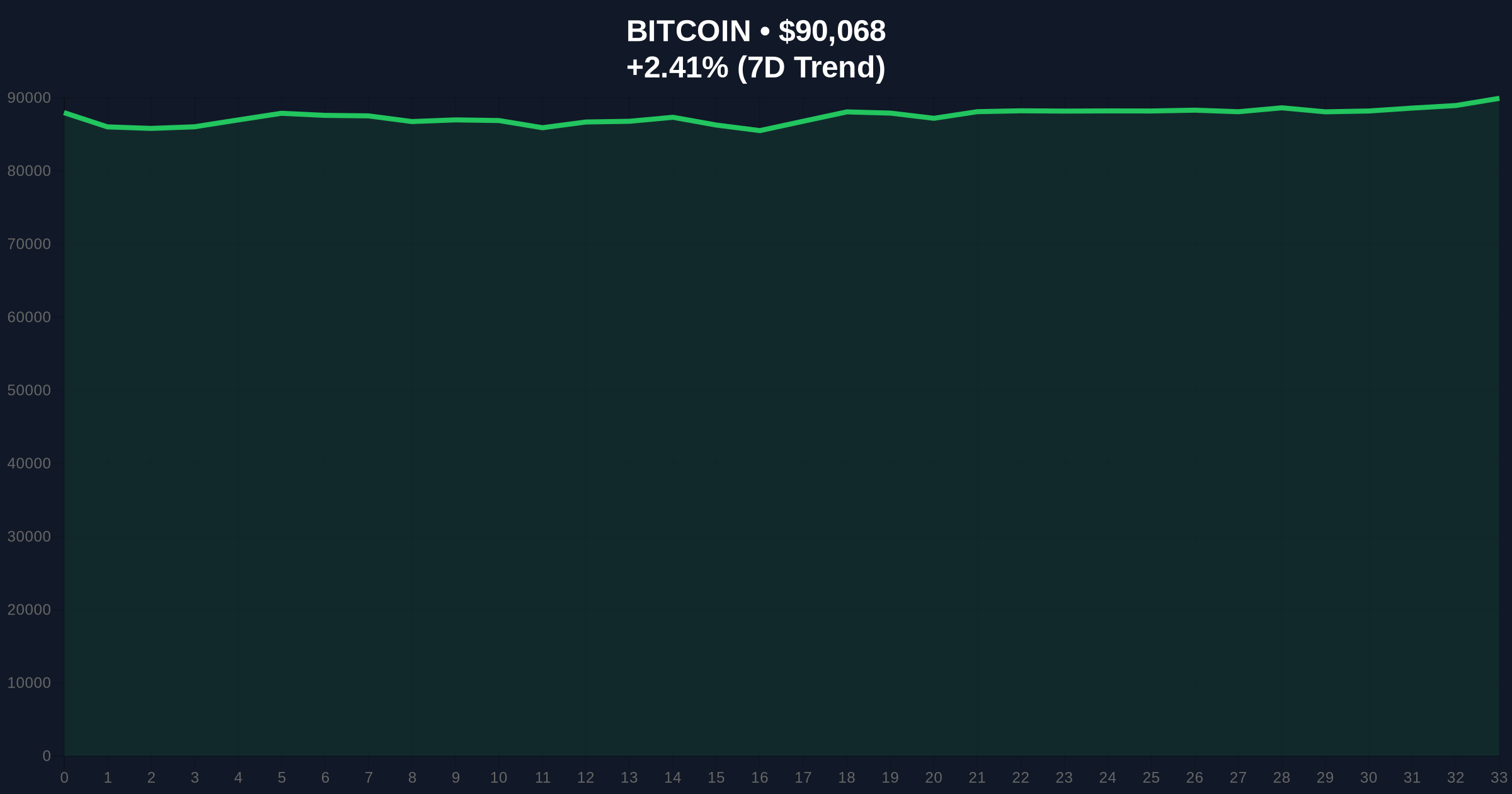 Daily Crypto Analysis: Strategy's $748M Dividend Reserve Shift Tests Bitcoin Market Structure Price Chart