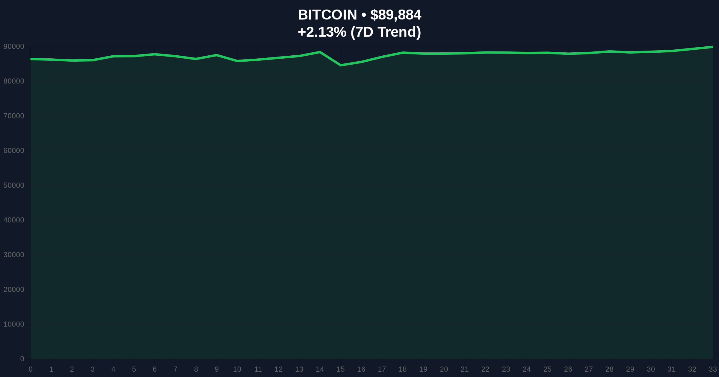 Daily Crypto Analysis: Trump Media's 450 BTC Purchase Tests Market Structure Amid Extreme Fear Price Chart