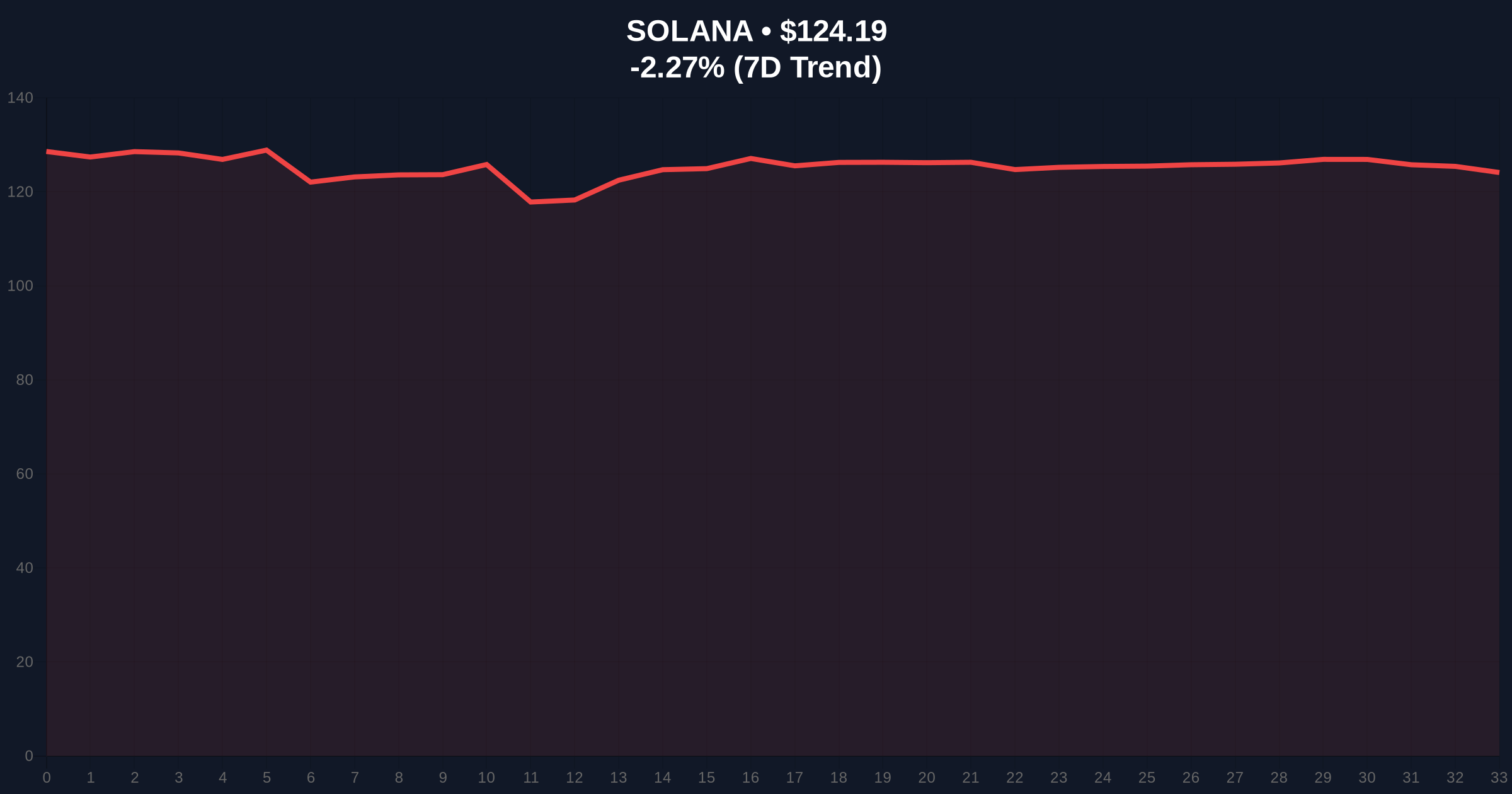 Daily Crypto Analysis: Upexi's $1B Shelf Registration Targets SOL Acquisition Strategy Price Chart
