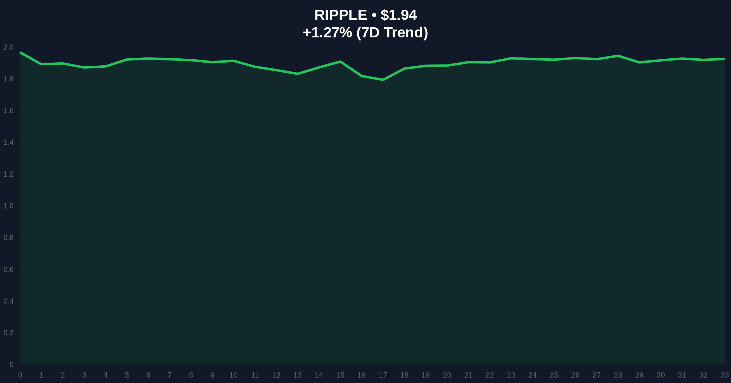 Daily Crypto Analysis: Upshift, Clearstar, Flare Launch XRP Yield Product Amid Market Skepticism Price Chart
