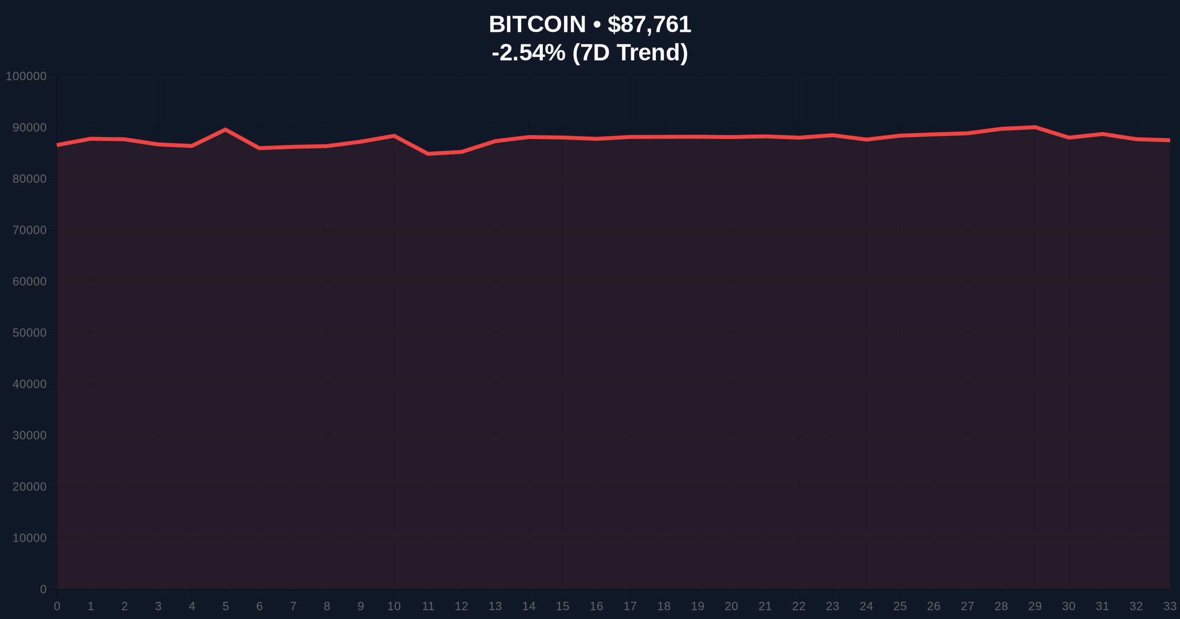 Daily Crypto Analysis: US GDP Growth Spurs Macro Volatility for Bitcoin Price Chart