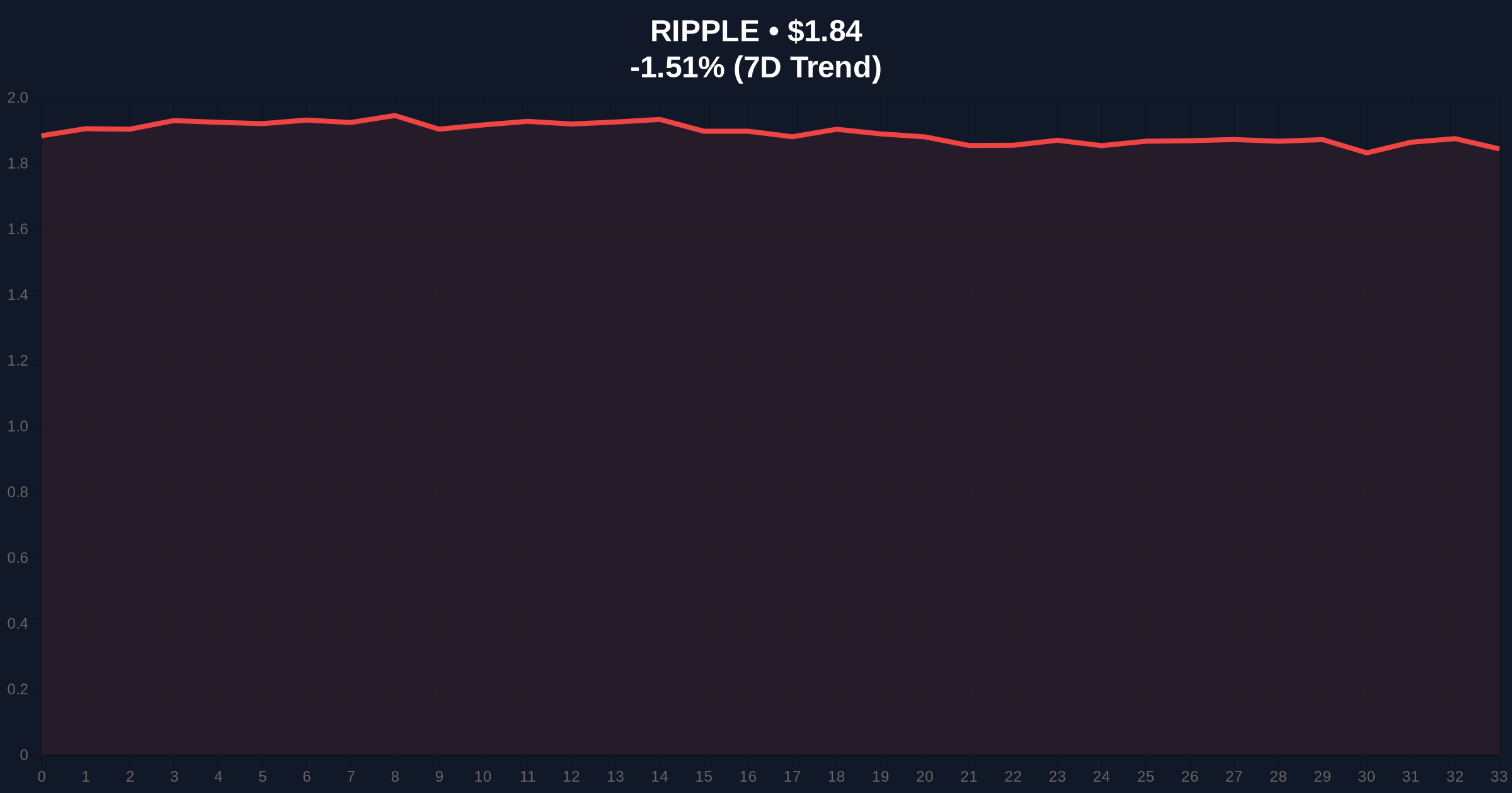  XRP and ADA Face Utility Test as Market Reorganizes Price Chart