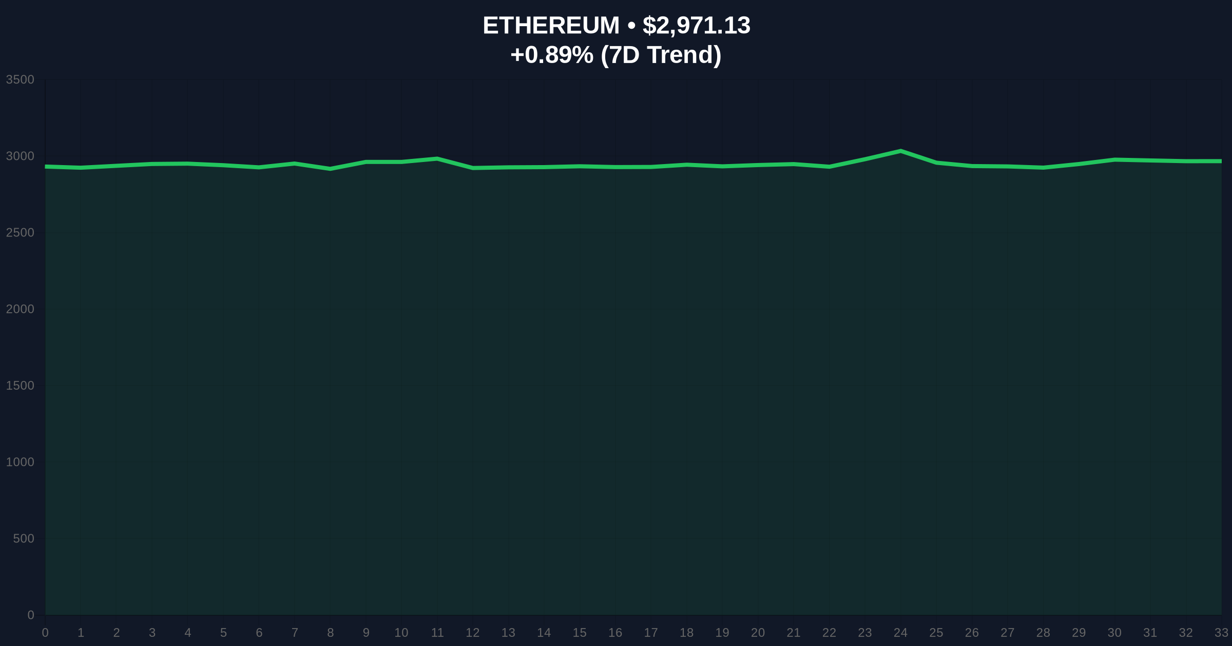 Ethereum Daily Transactions Hit 2.2M ATH Amid Extreme Fear Market Sentiment Price Chart
