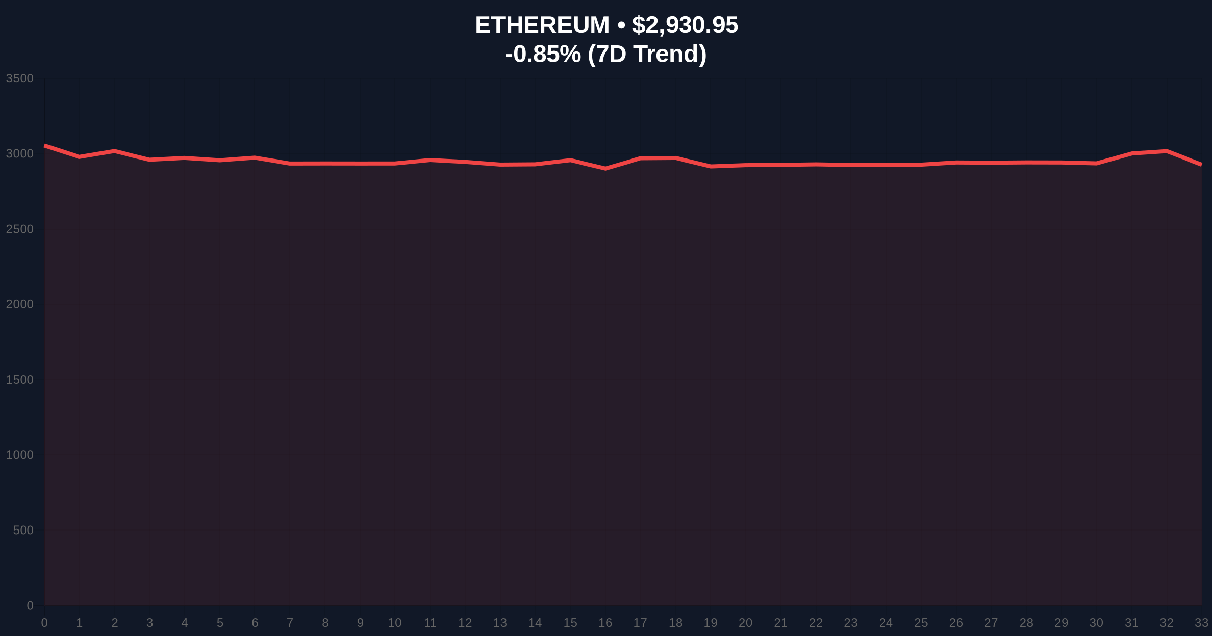 [Analysis] Ethereum Staking Queue Surpasses Unstaking for First Time in 6 Months Price Chart