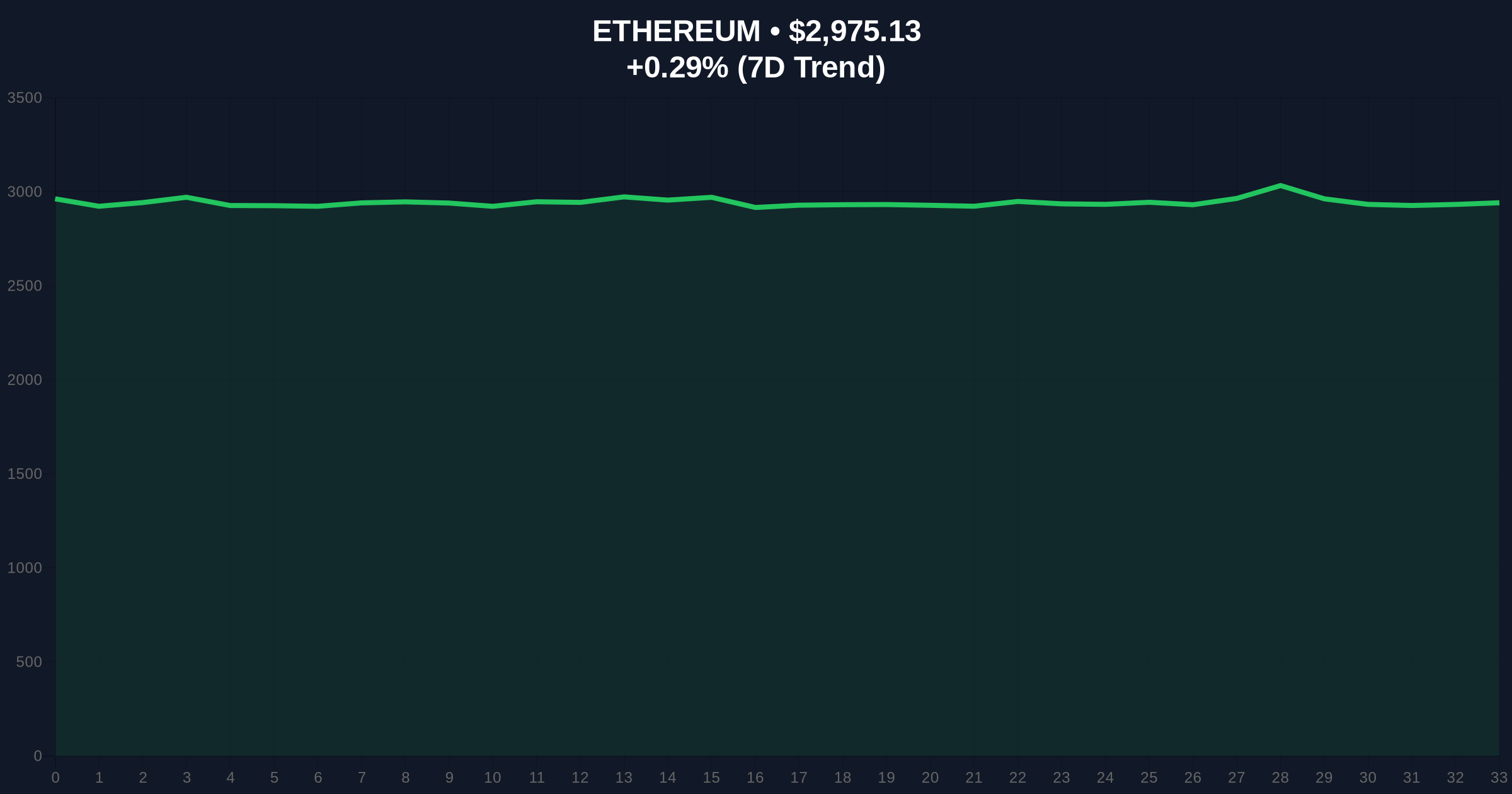 Ethereum Whale Accumulation Hits 120K ETH Amid Extreme Fear Market Conditions Price Chart
