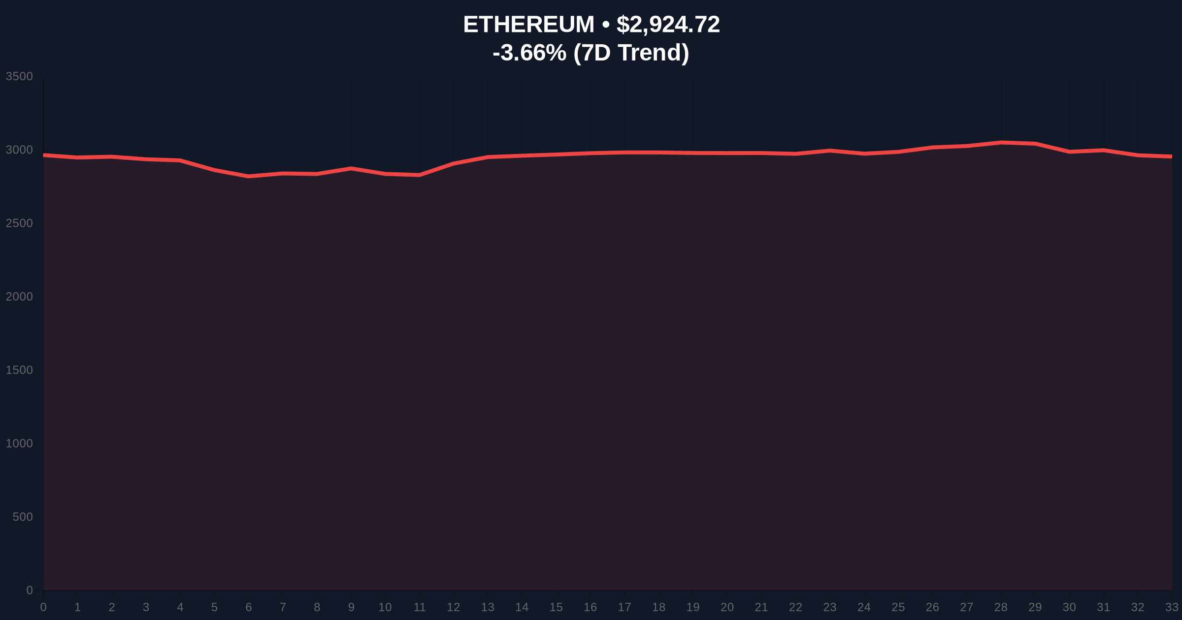 Fasanara Capital's 6,569 ETH Purchase Signals Institutional Accumulation Amid Market Fear Price Chart