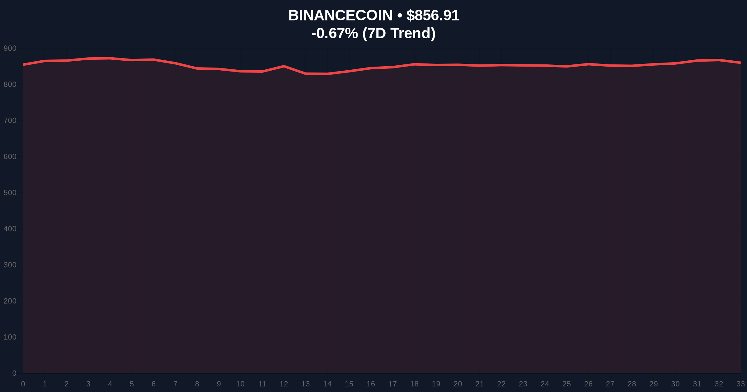 Kalshi Adds BNB Support: Daily Crypto Analysis of Prediction Market Integration Price Chart