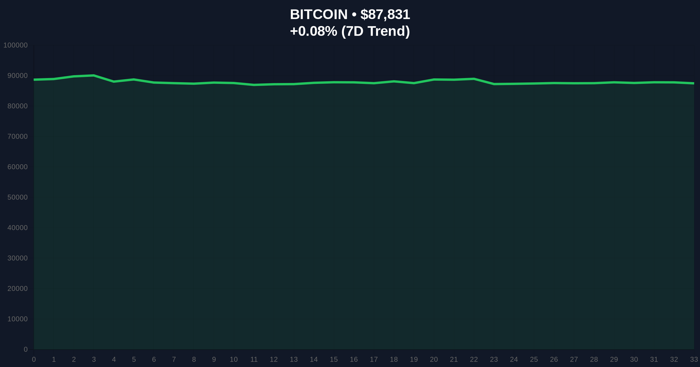 [Analysis] Key Financial Events This Week: FOMC Minutes, Jobless Claims to Test Bitcoin's $87k Support Price Chart