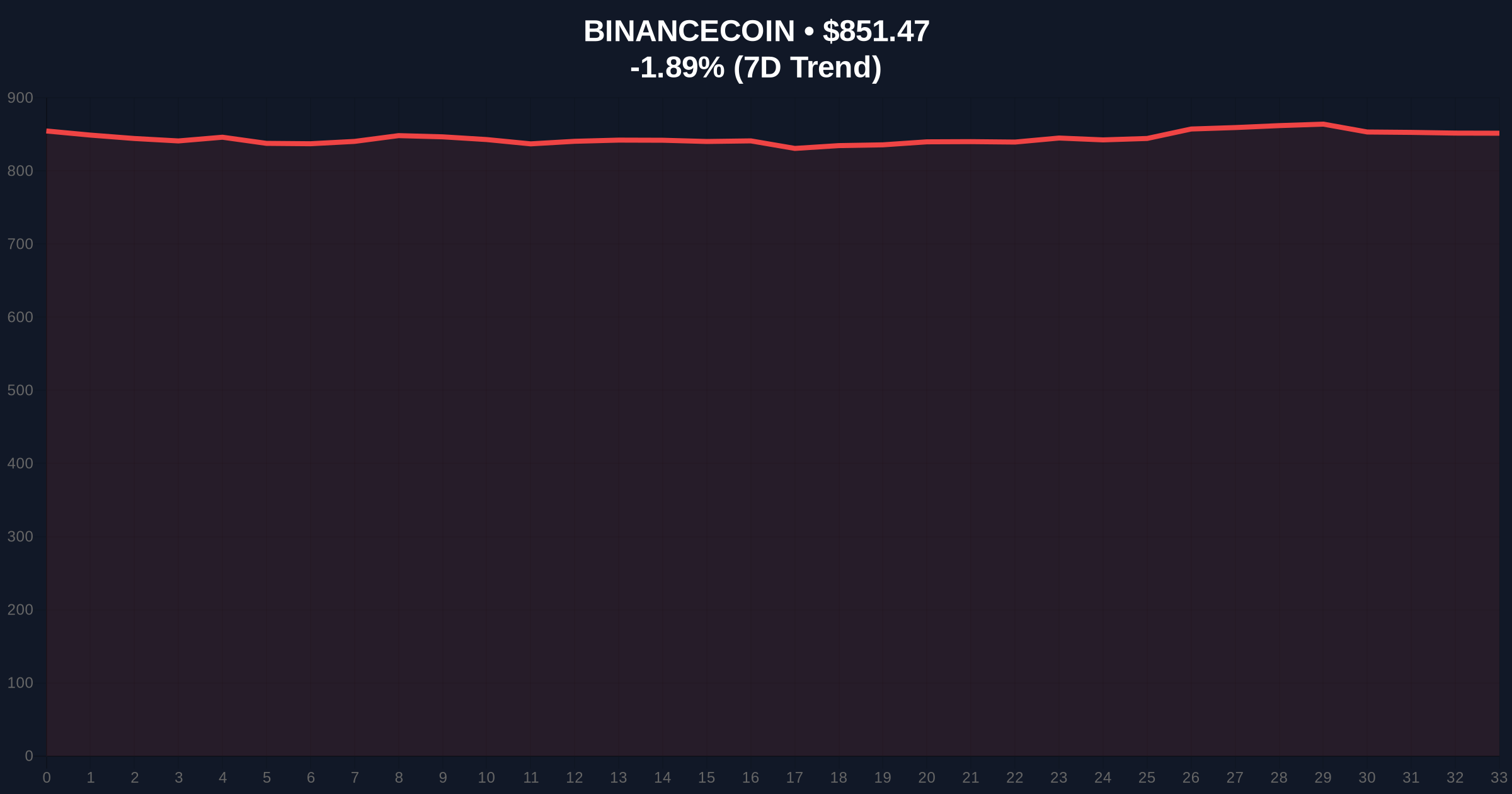 [Analysis] Maven 11 Deposits $2.05M ENA to Binance Amid Extreme Fear Market Price Chart