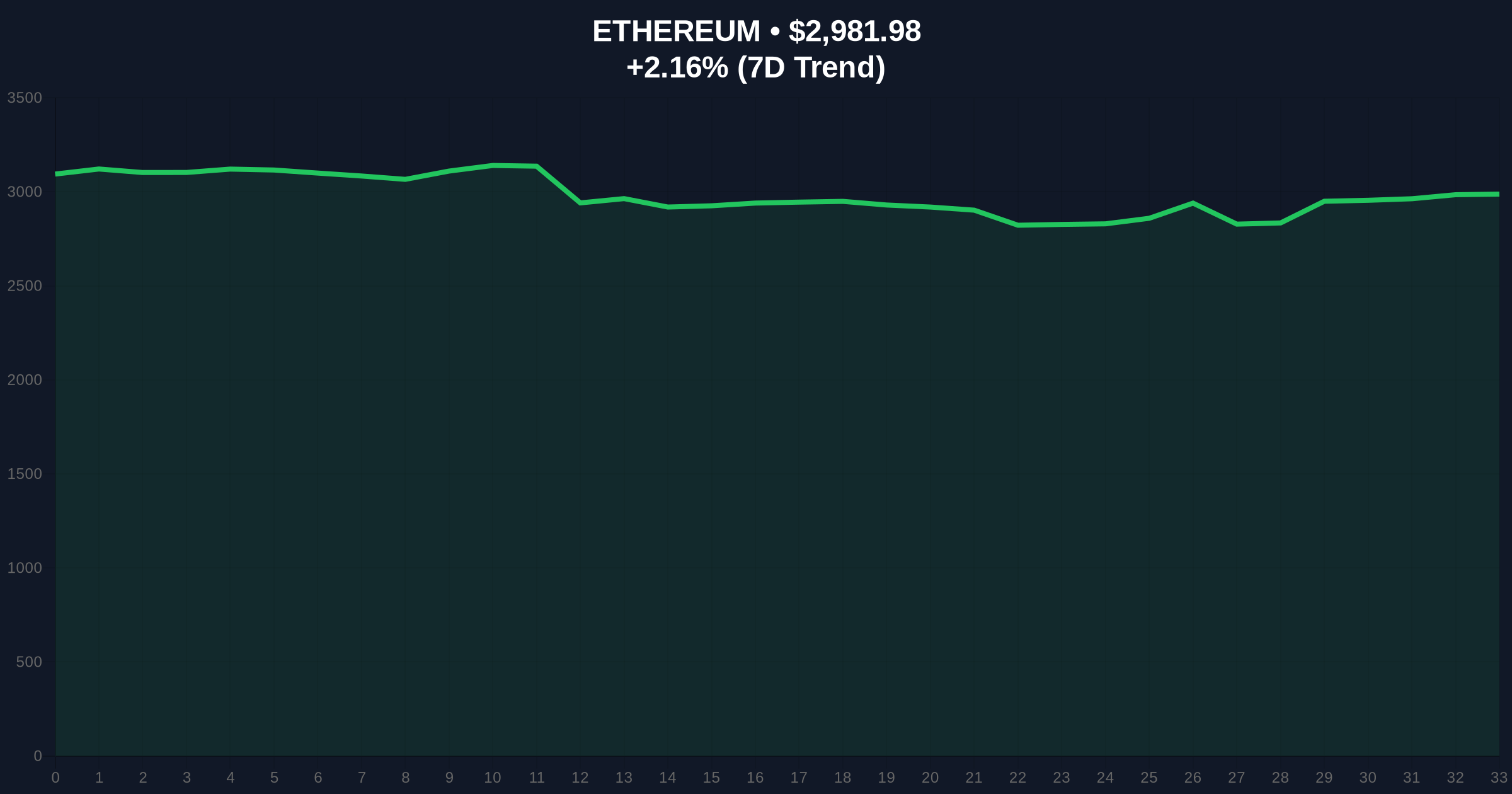 Spot ETH ETFs See Seventh Straight Day of Net Outflows Totaling $75.4M Price Chart