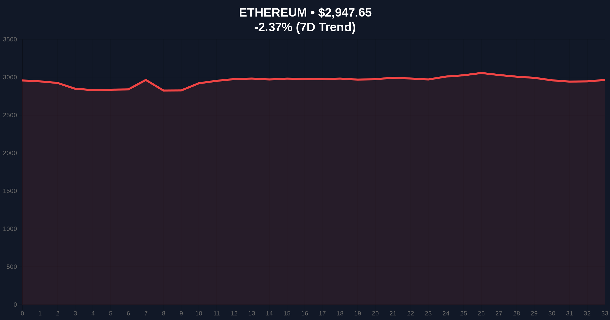 Trend Research's $130M ETH Buy Amid $141M Loss: Daily Crypto Analysis Price Chart