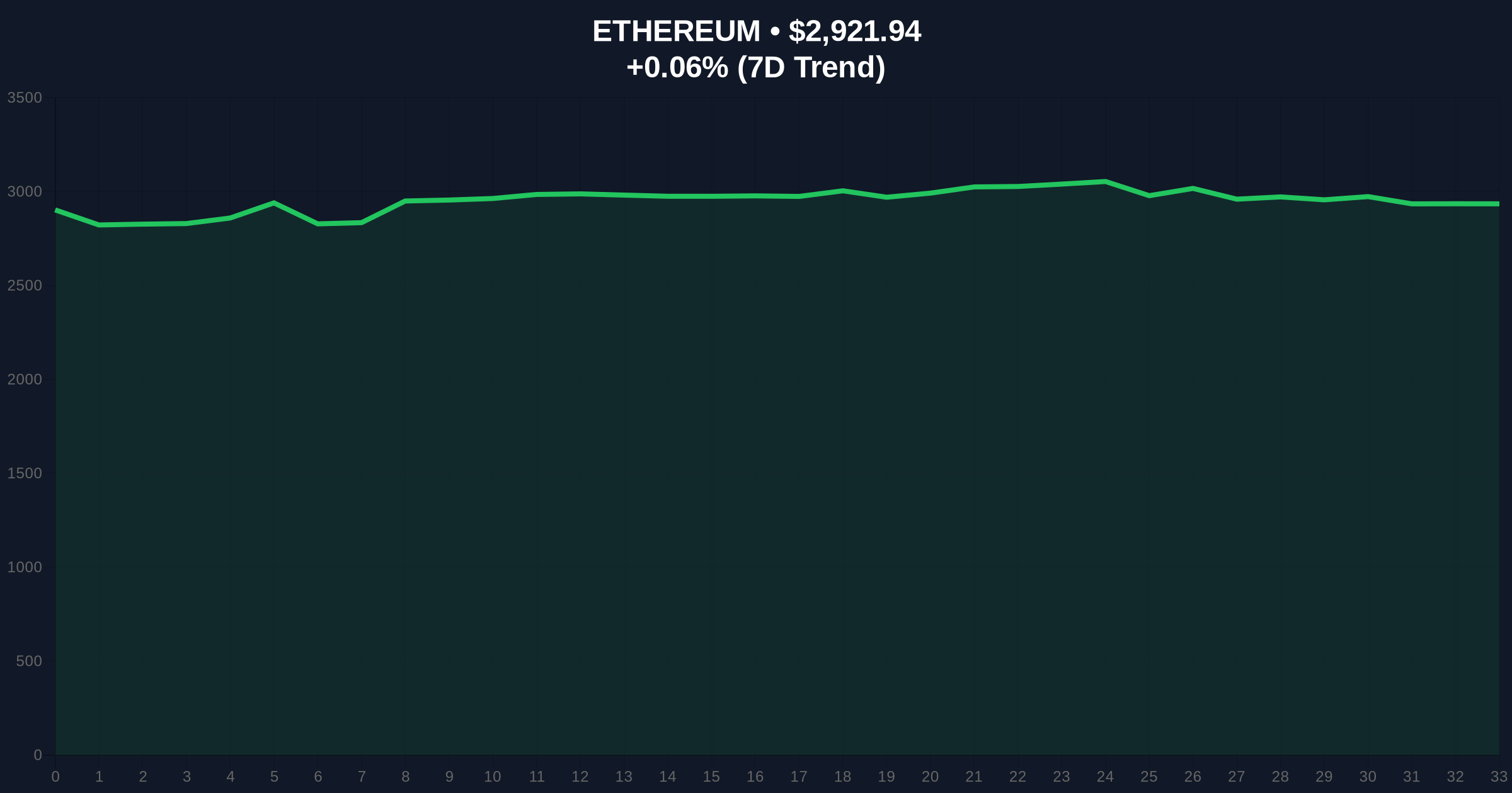  Trend Research's 46,379 ETH Purchase Signals Institutional Accumulation Price Chart