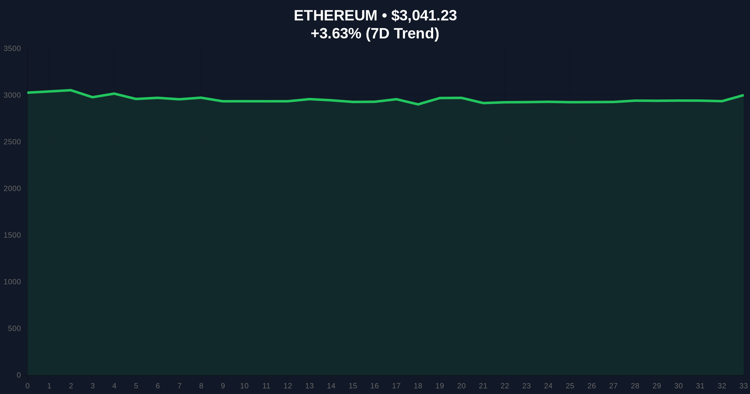 [Analysis] Trend Research Buys $34.9M ETH Amid Extreme Fear Market Price Chart