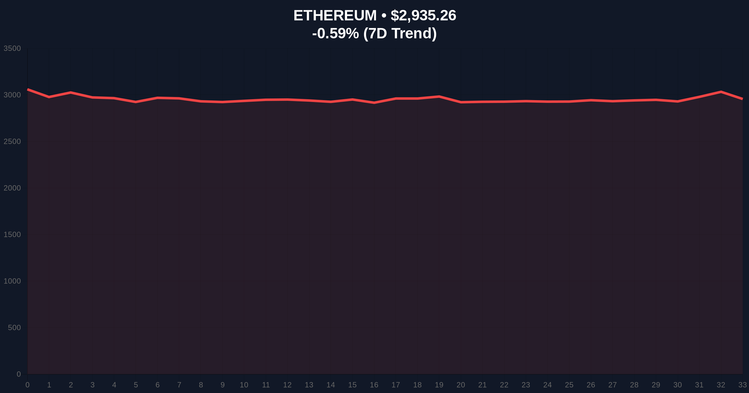 [Analysis] Trend Research Withdraws $39M ETH from Binance Amid Extreme Fear Price Chart