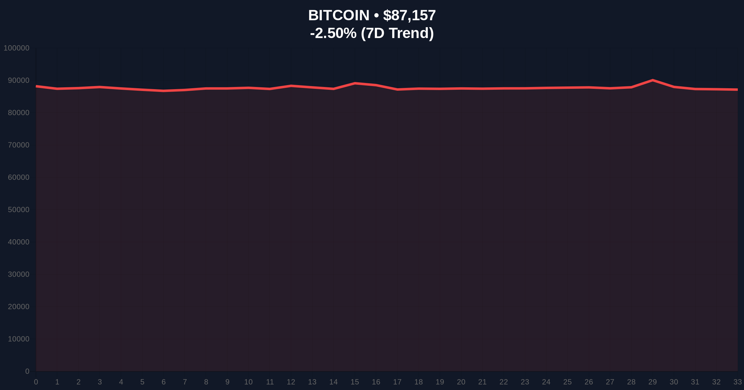 [Analysis] US Bitcoin ETF Outflows Hit 6 Days as Price Tests $87k Support Price Chart