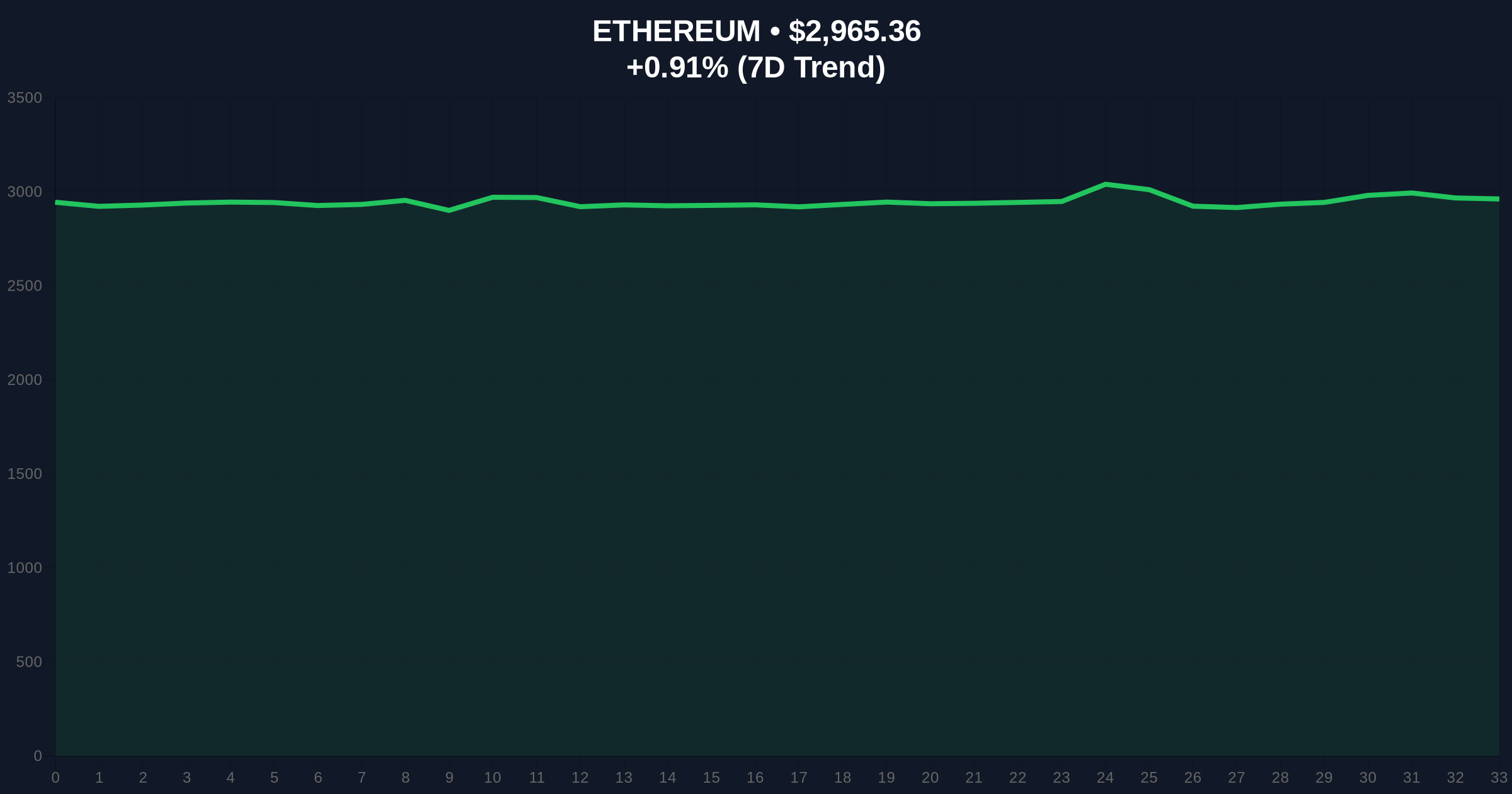 US Spot Ethereum ETFs See $67.8M Inflows, Breaking 5-Day Outflow Streak Price Chart