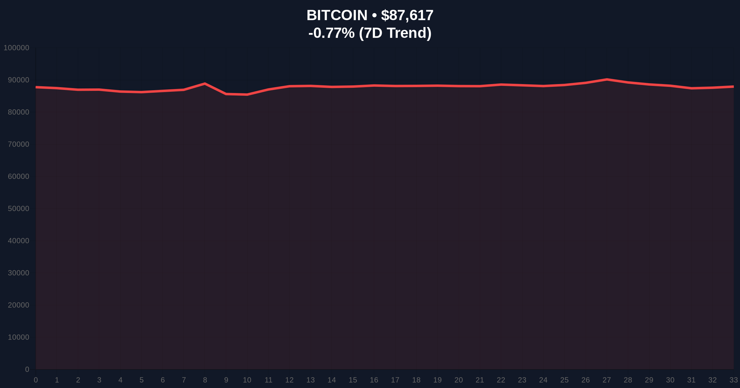 VanEck Manager: Bitcoin-Nasdaq 100 Decoupling Signals Potential Rally in Breaking Crypto News Price Chart