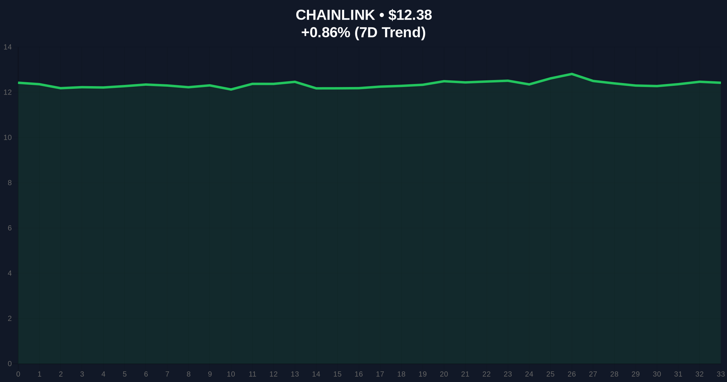 VOOI DEX Integrates Chainlink CCIP Amid Extreme Fear Market: Liquidity Analysis Price Chart