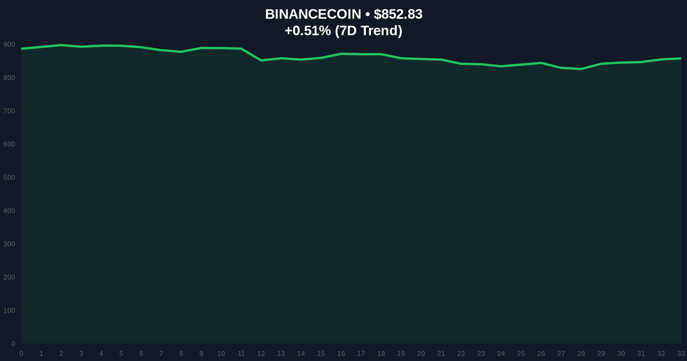 Breaking Crypto News: Whale Withdraws $88.28M in ZEC from Binance Amid Market Fear Price Chart