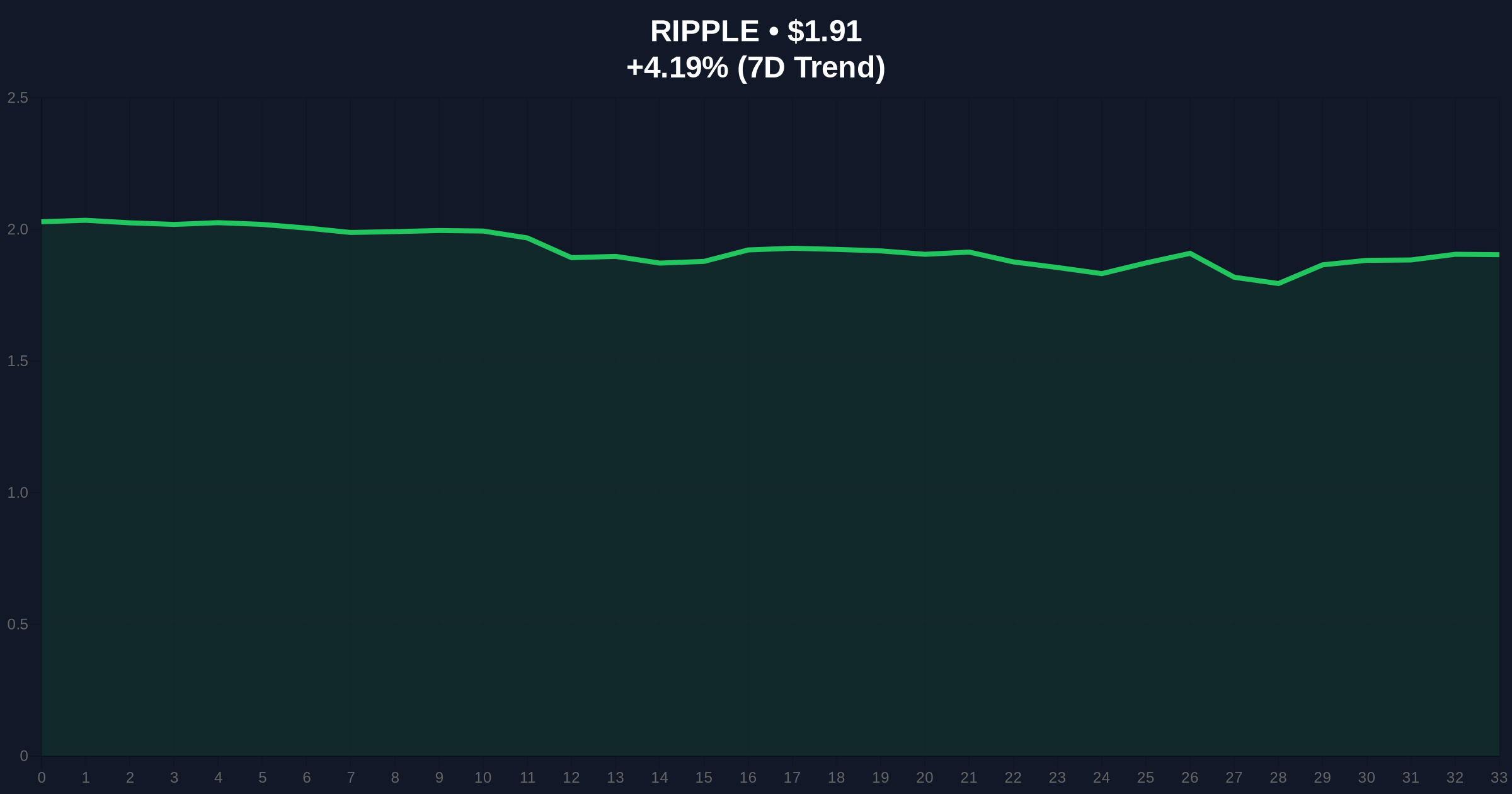 XRP Daily Bollinger Bands Signal Bearish Trend, $2 Recovery Unlikely This Year Price Chart