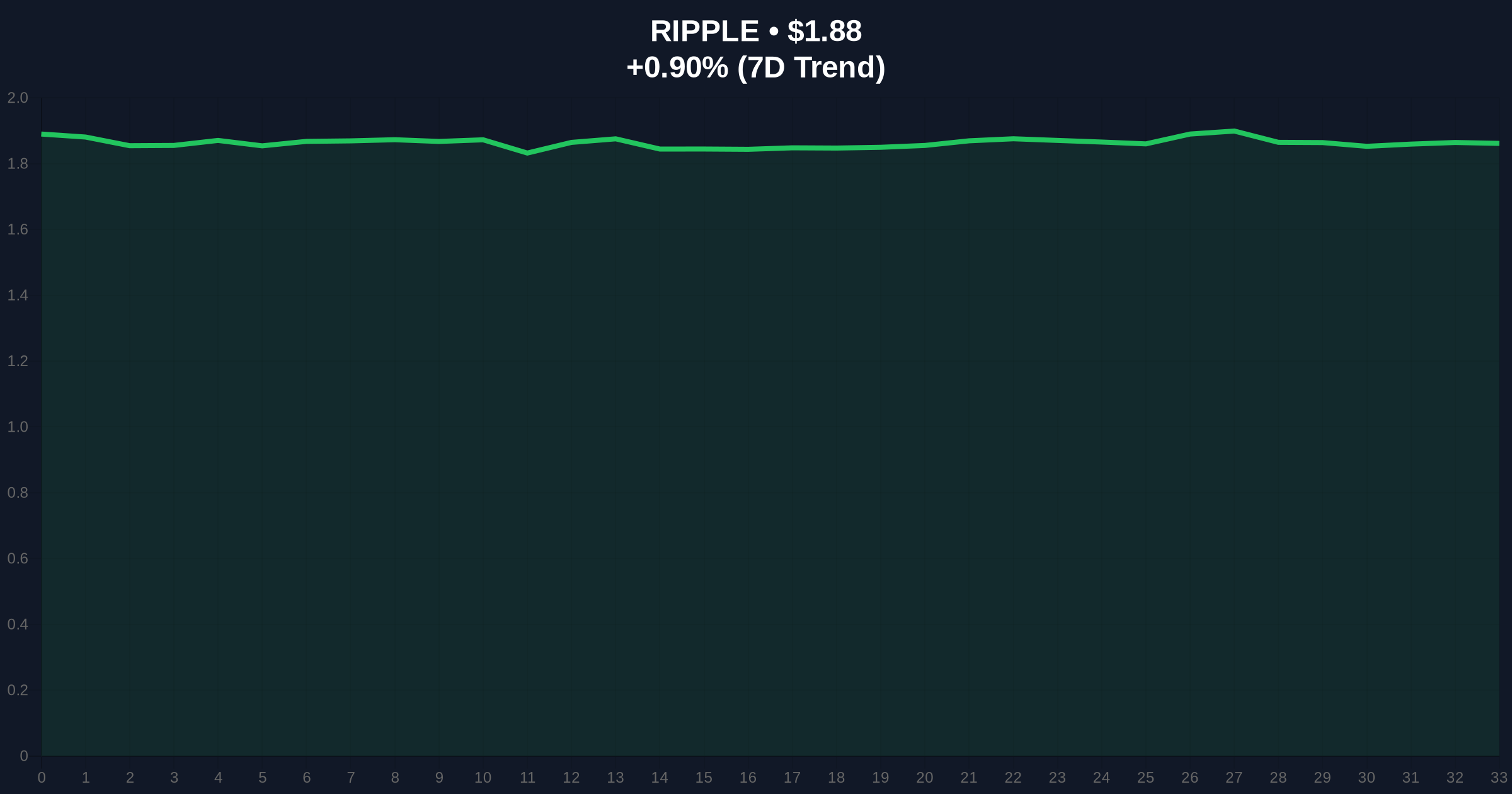 XRP Exchange Reserves Hit 8-Year Low: Supply Shock Looms for 2026 Price Chart