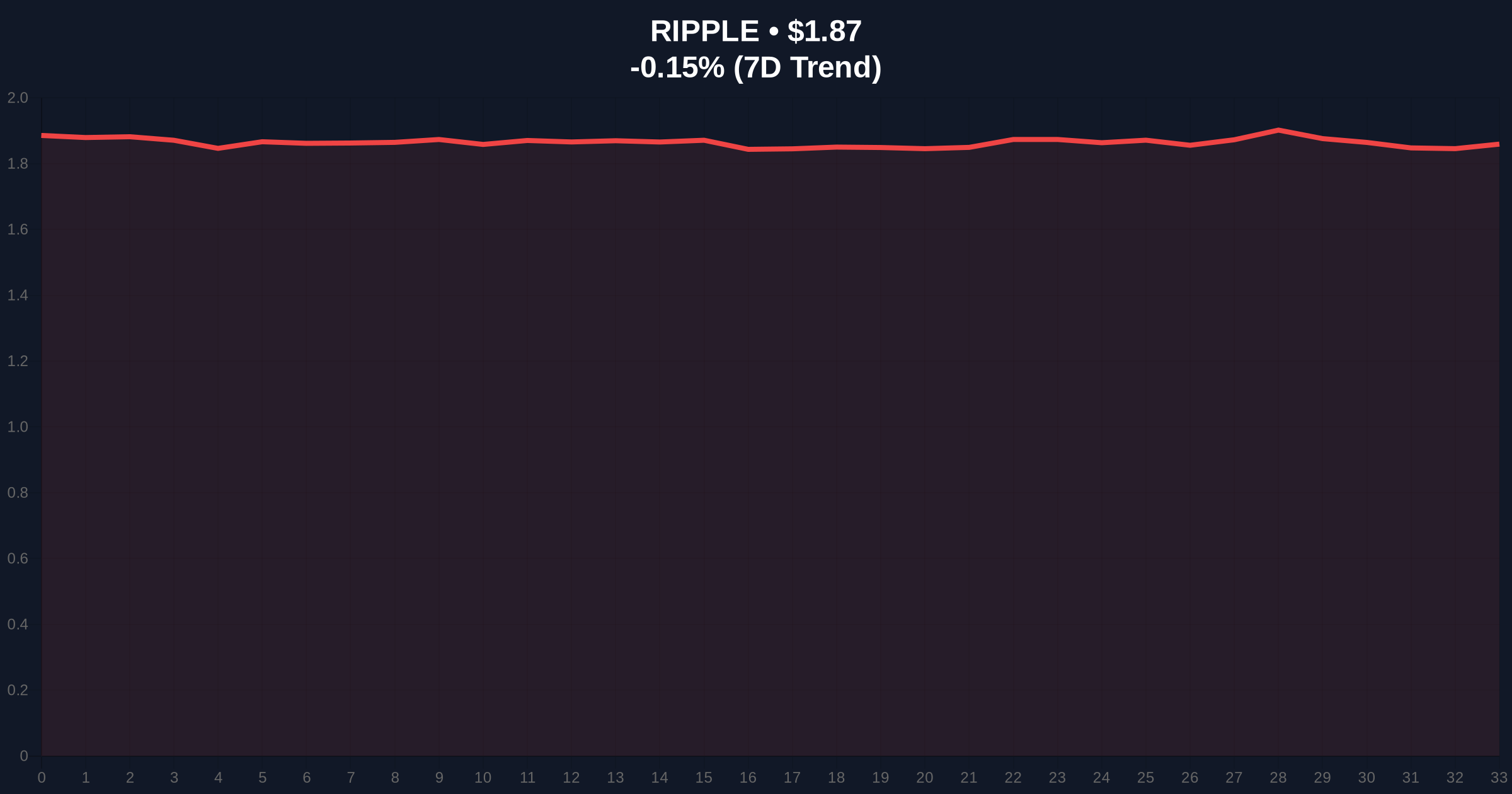XRP Faces $0.80 Target as On-Chain Metrics Signal Liquidity Drain Price Chart