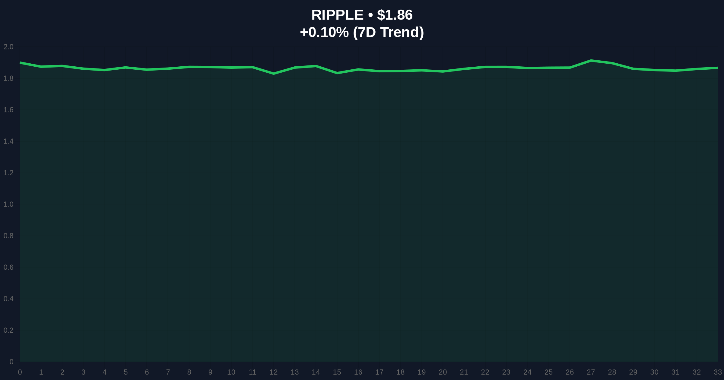XRP Price Holds at $1.86 as $1.85 Support Faces January Escrow Unlock Test Price Chart