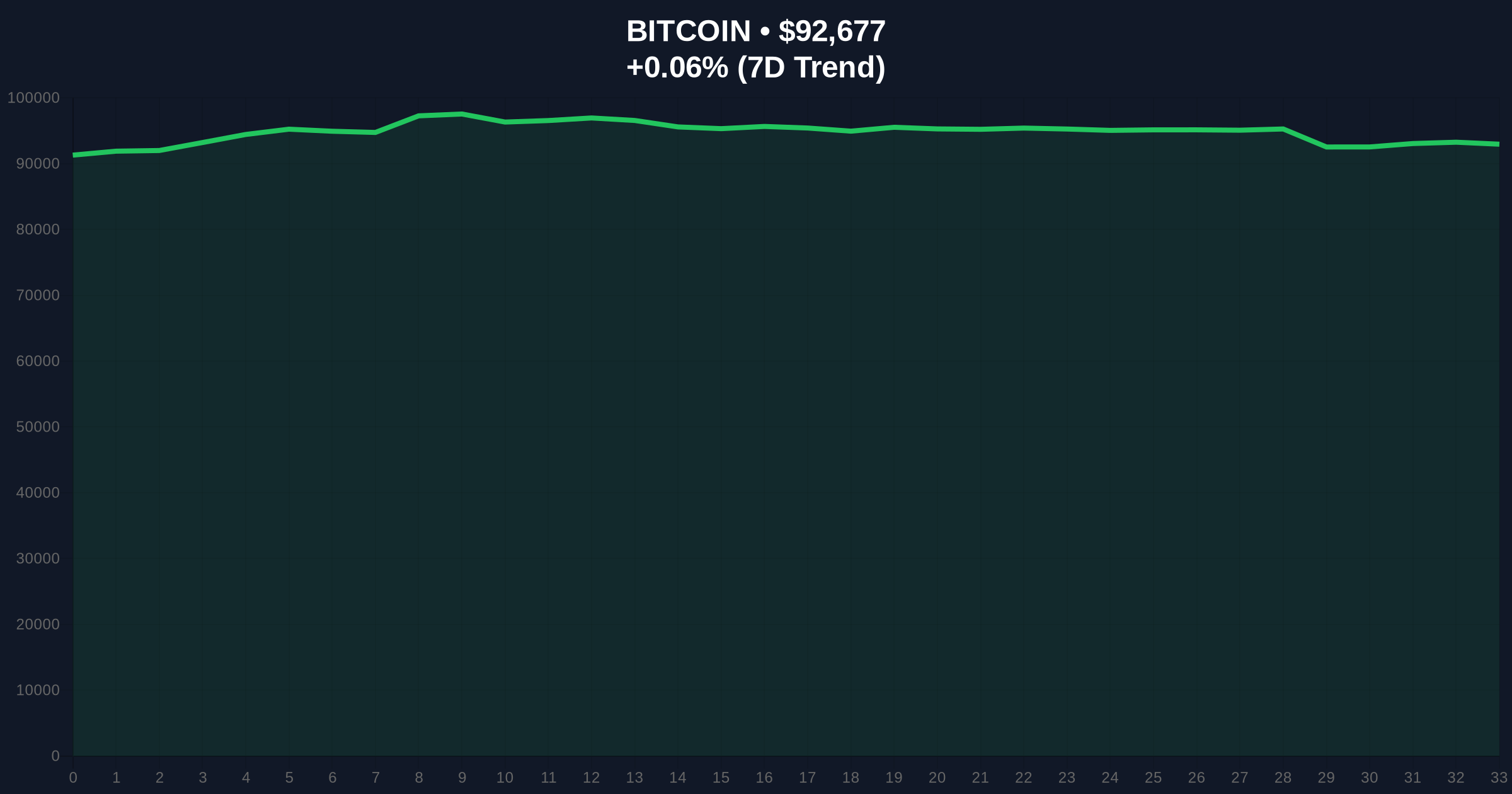 13-Year Dormant Bitcoin Whale Moves $84.6M: Market Structure Analysis Price Chart