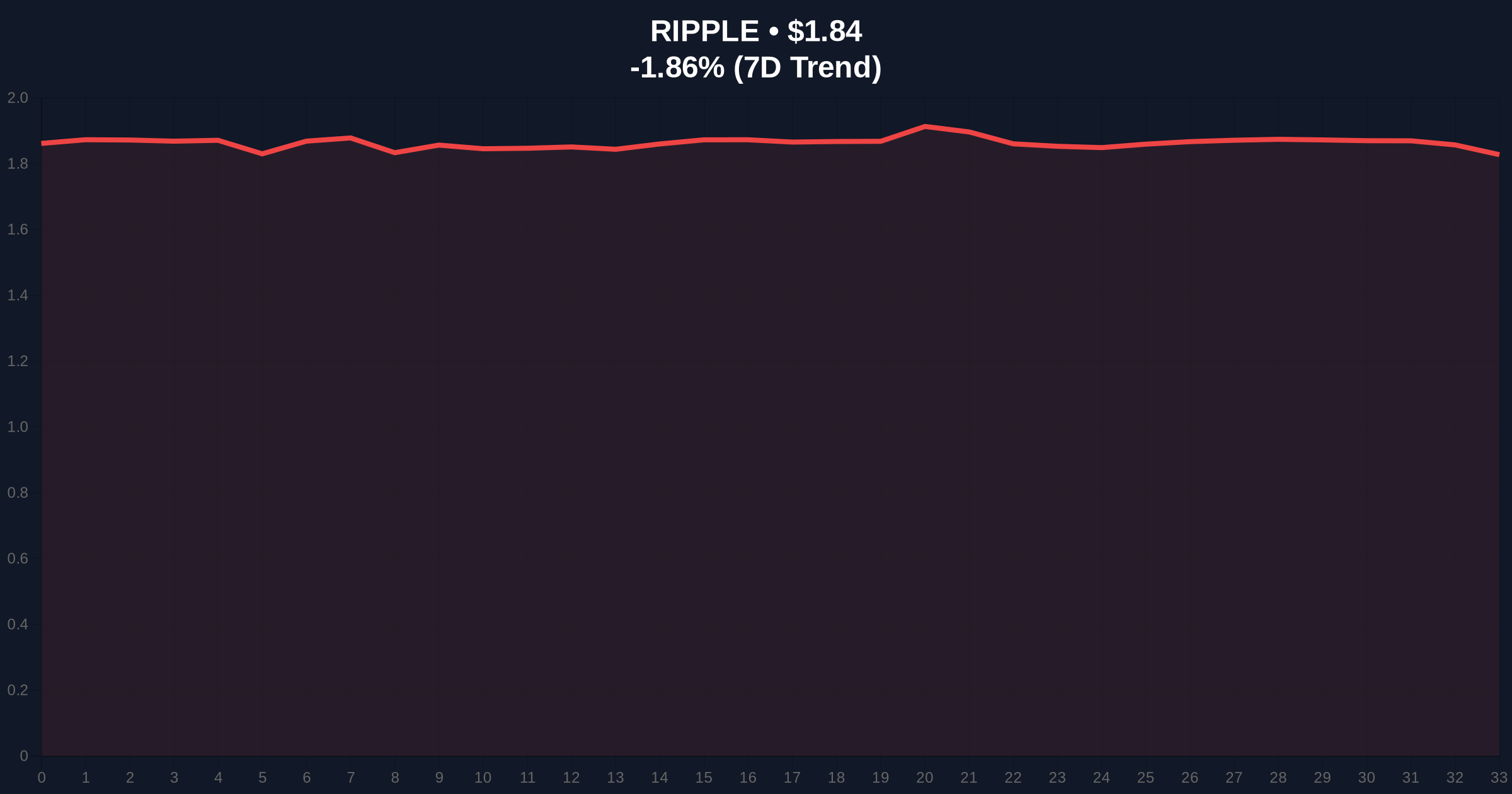 200 Million XRP Unlock Tests Market Structure Amid Extreme Fear Price Chart