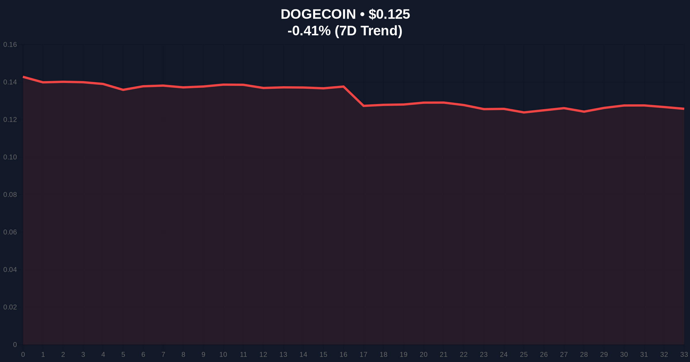 21Shares Spot Dogecoin ETF Launches on Nasdaq Amid Extreme Fear Price Chart