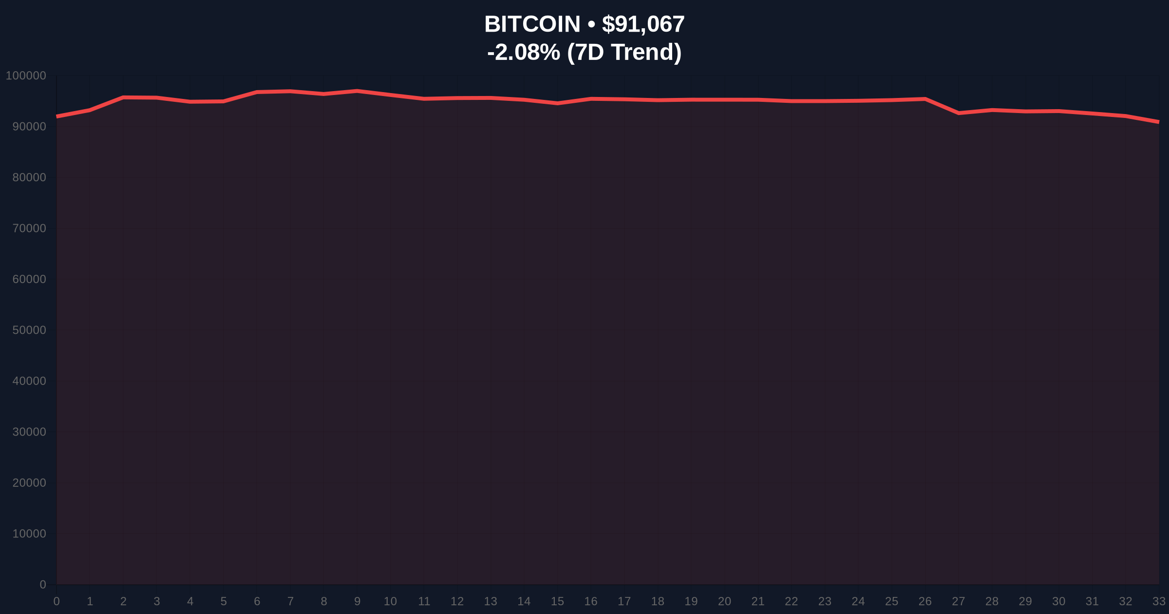 250 Million USDC Mint Signals Liquidity Grab Amid Bitcoin Price Action Price Chart