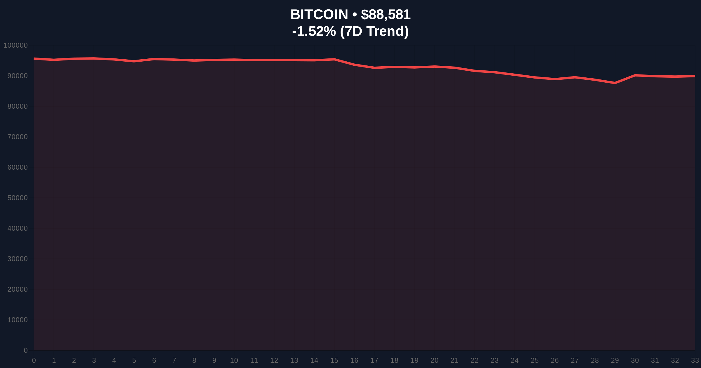 2,993 BTC Whale Transfer from Coinbase Institutional Sparks Market Structure Analysis Price Chart