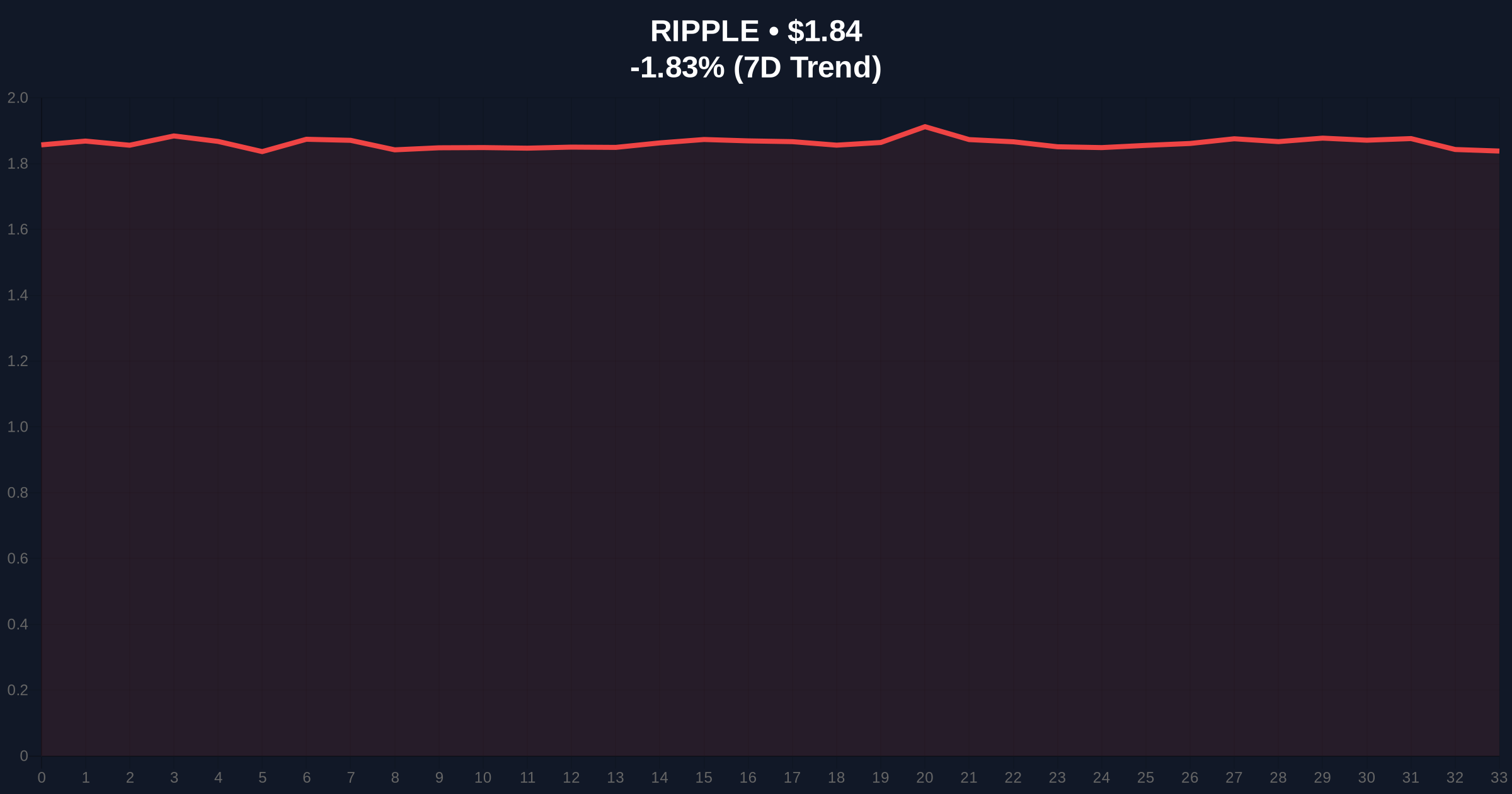 300 Million XRP Unlock Tests Market Structure Amid Extreme Fear Sentiment Price Chart