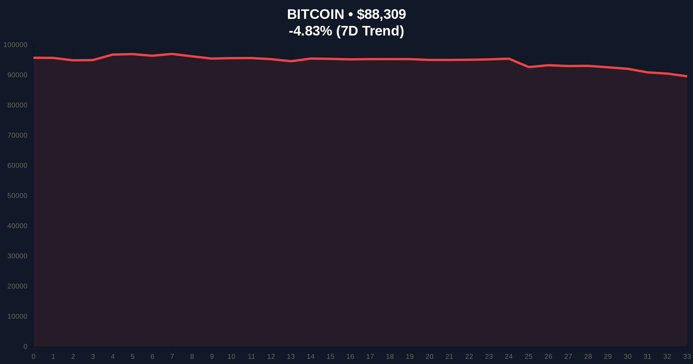 $350 Million Futures Liquidation Signals Market Stress in Bitcoin Price Action Price Chart