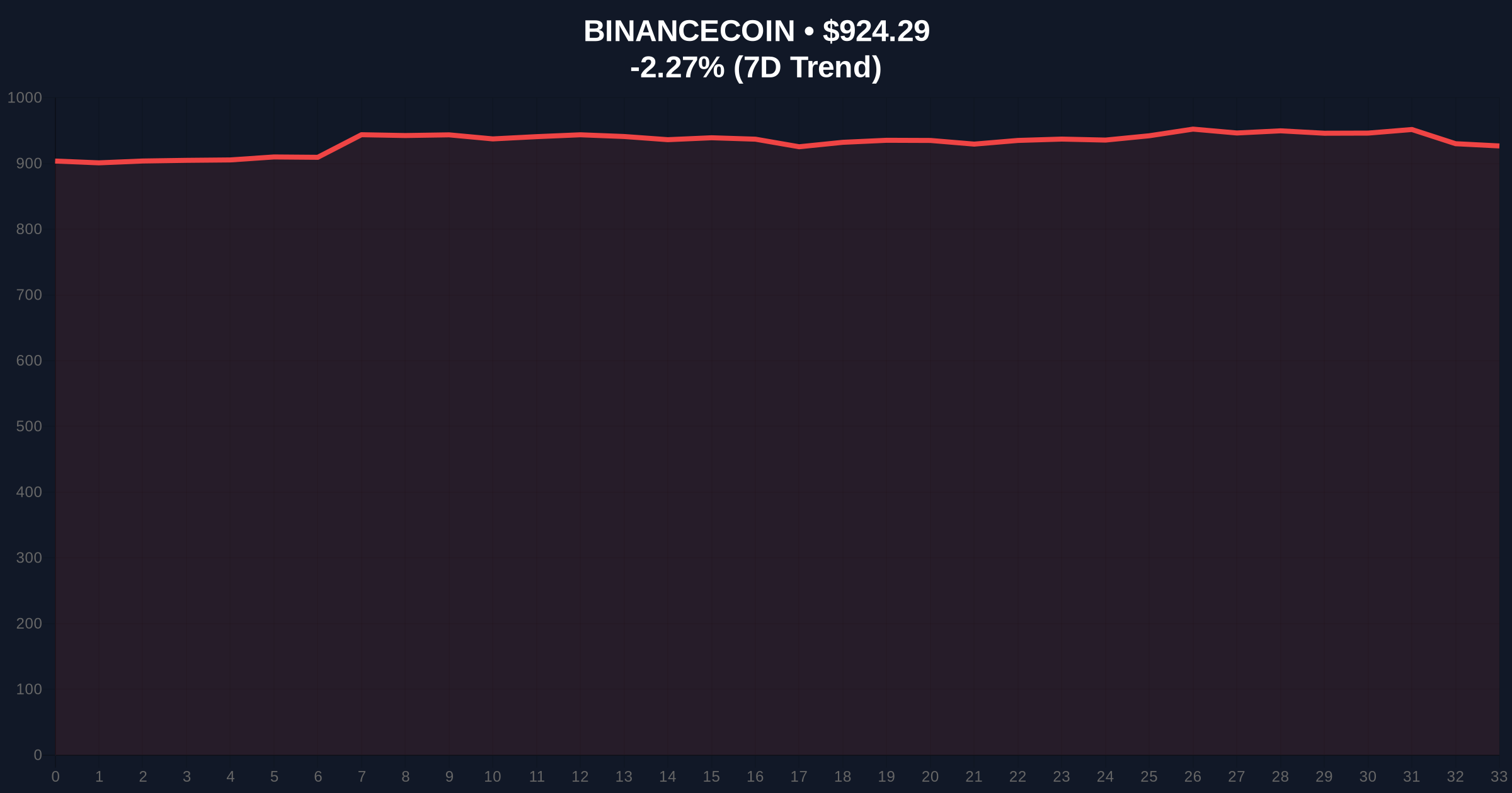 $708 Million USDC Whale Transfer from Binance Sparks Market Structure Analysis Price Chart