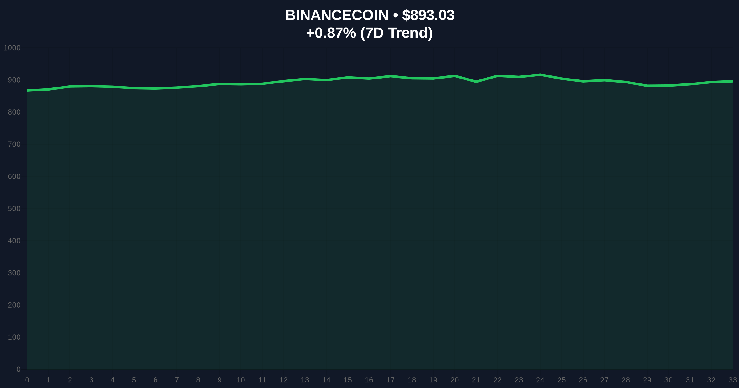 $944 Million USDC Transfer from Binance Sparks Market Structure Analysis Price Chart