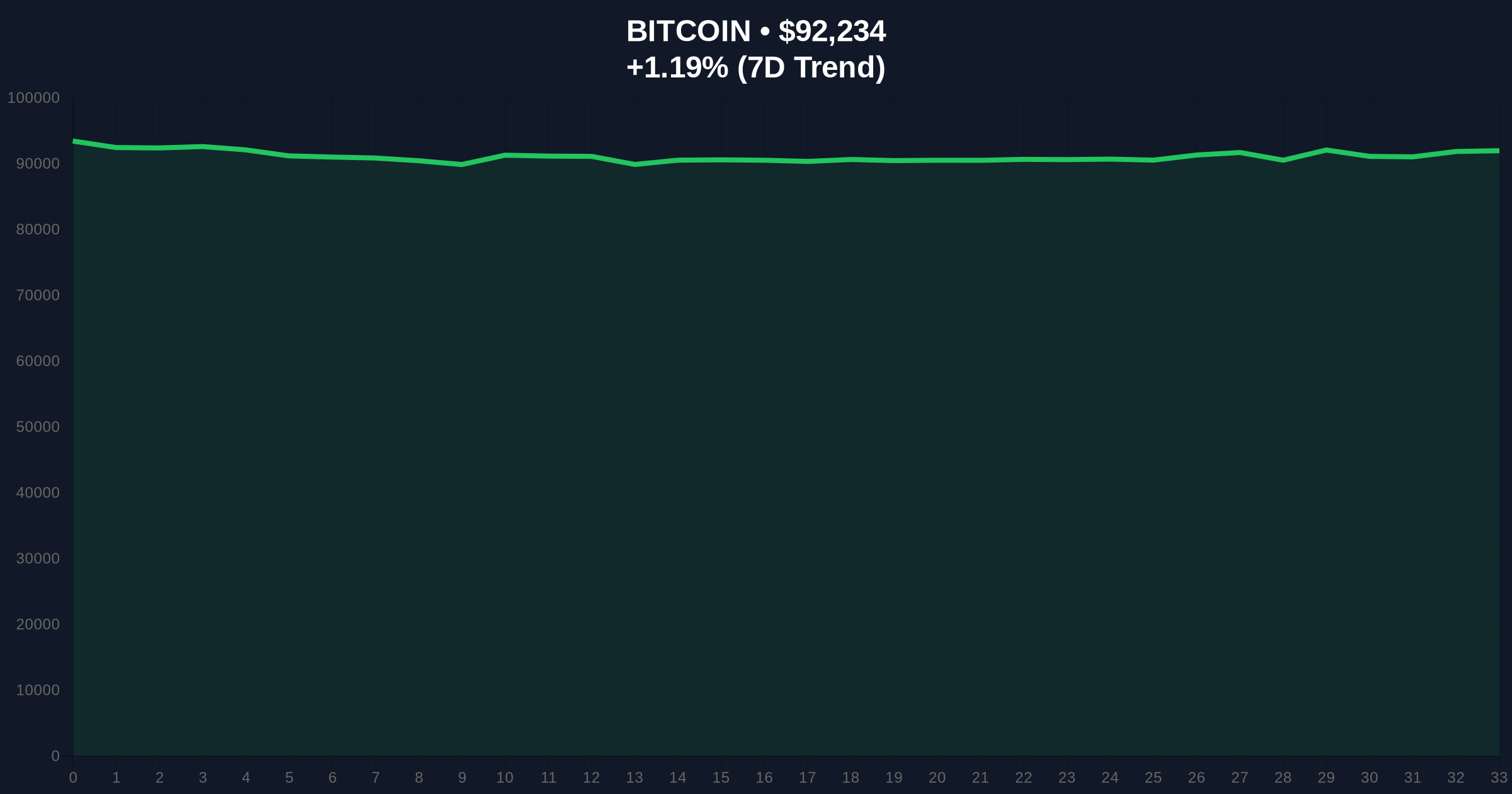 Altcoin Rally Momentum Weakens as Liquidity Shifts to Bitcoin and Ethereum Price Chart