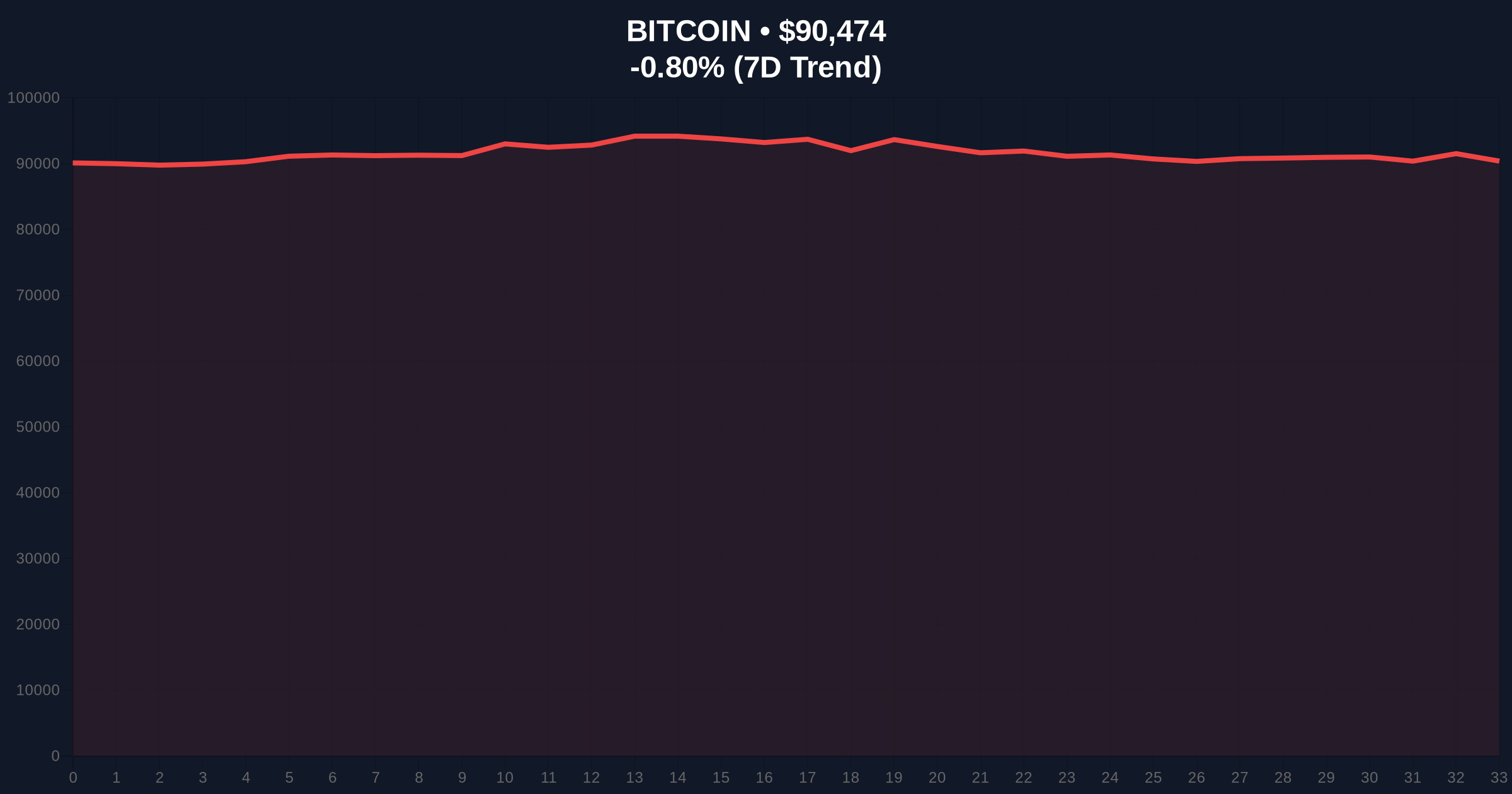 Altcoin Season Index Drops to 40 as Bitcoin Dominance Squeezes Market Liquidity Price Chart